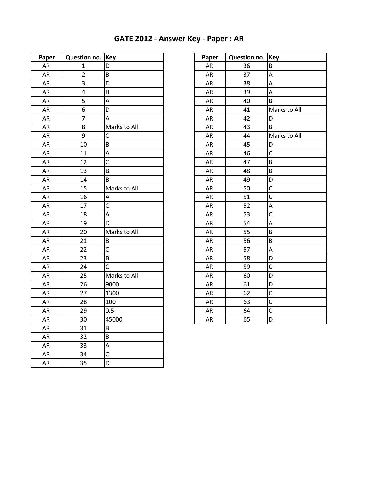 GATE 2012 Architecture and Planning (AR) Question Paper with Answer Key - Page 12