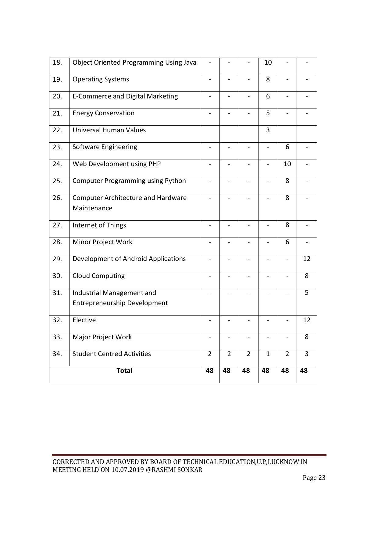 EFFECTIVE FROM JULY 2019-20 - SIX SEMESTER DIPLOMA COURSE IN COMPUTER SCIENCE & ENGINEERING - Page 23