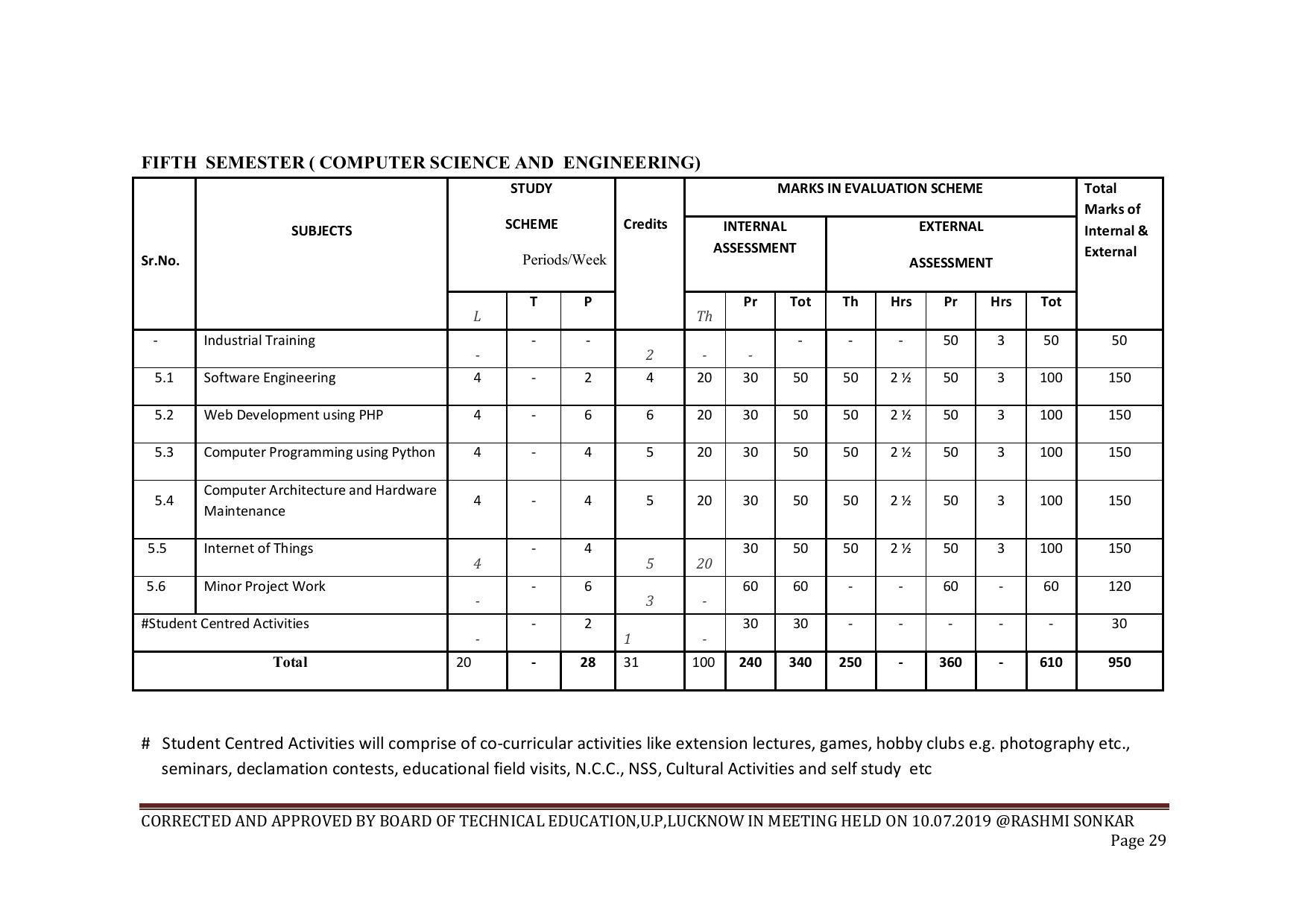 EFFECTIVE FROM JULY 2019-20 - SIX SEMESTER DIPLOMA COURSE IN COMPUTER SCIENCE & ENGINEERING - Page 29