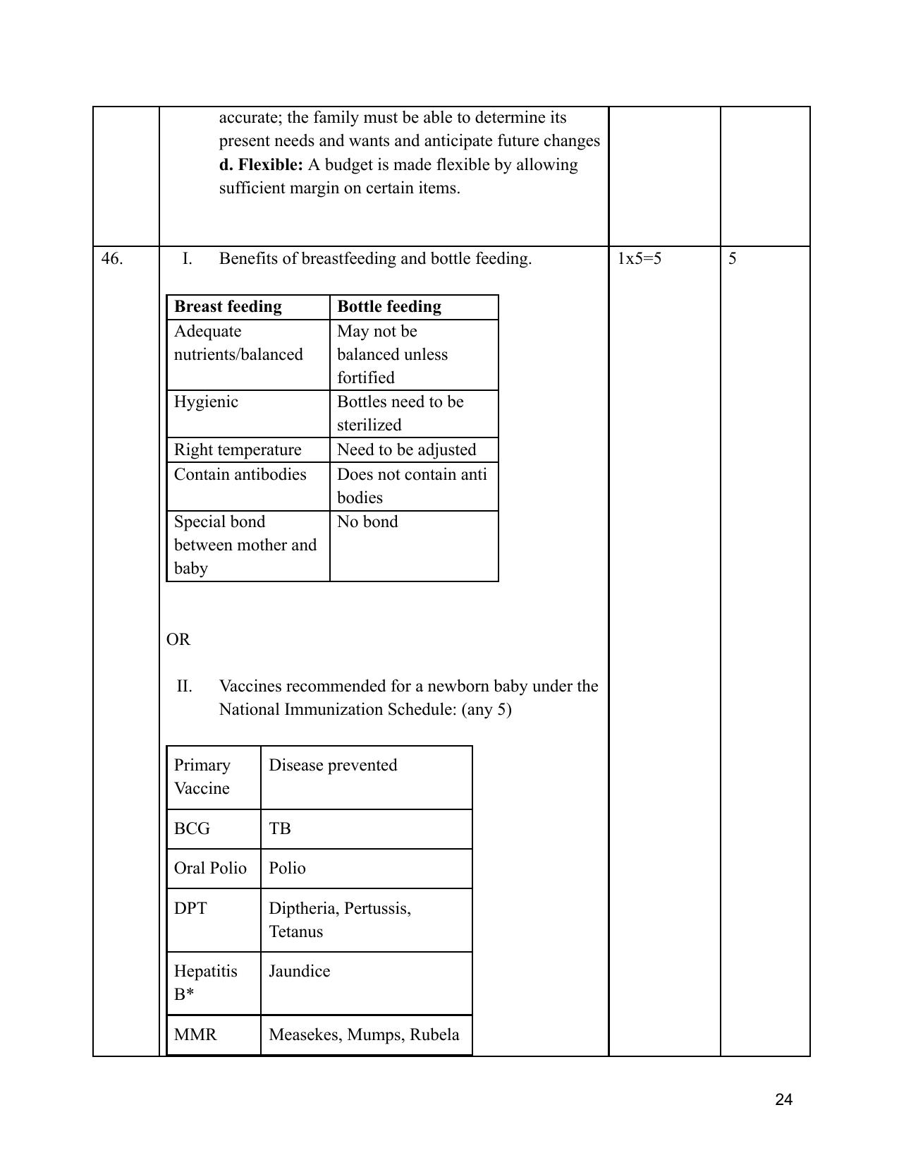 NIOS Class 10 Home Science (216) Sample Paper - Page 24