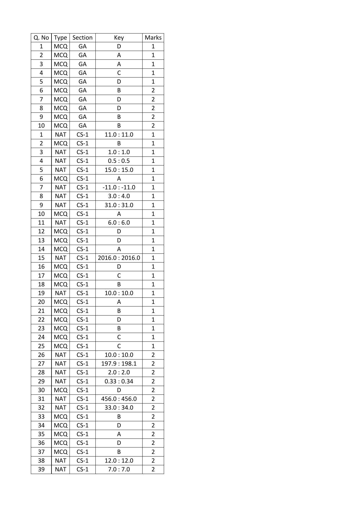 GATE 2016 Computer Science and Information Technology (CS) Question Paper with Answer Key - Page 21