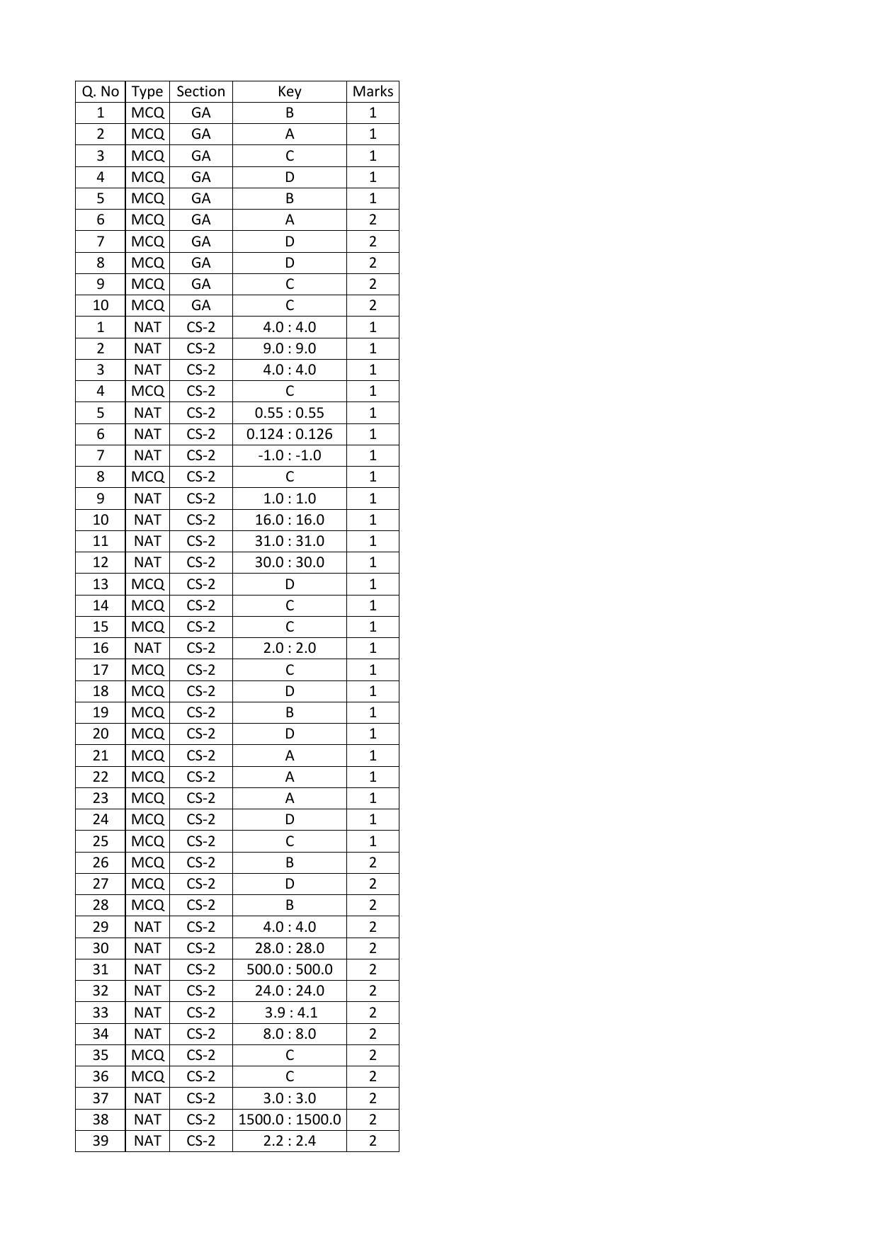GATE 2016 Computer Science and Information Technology (CS) Question Paper with Answer Key - Page 44