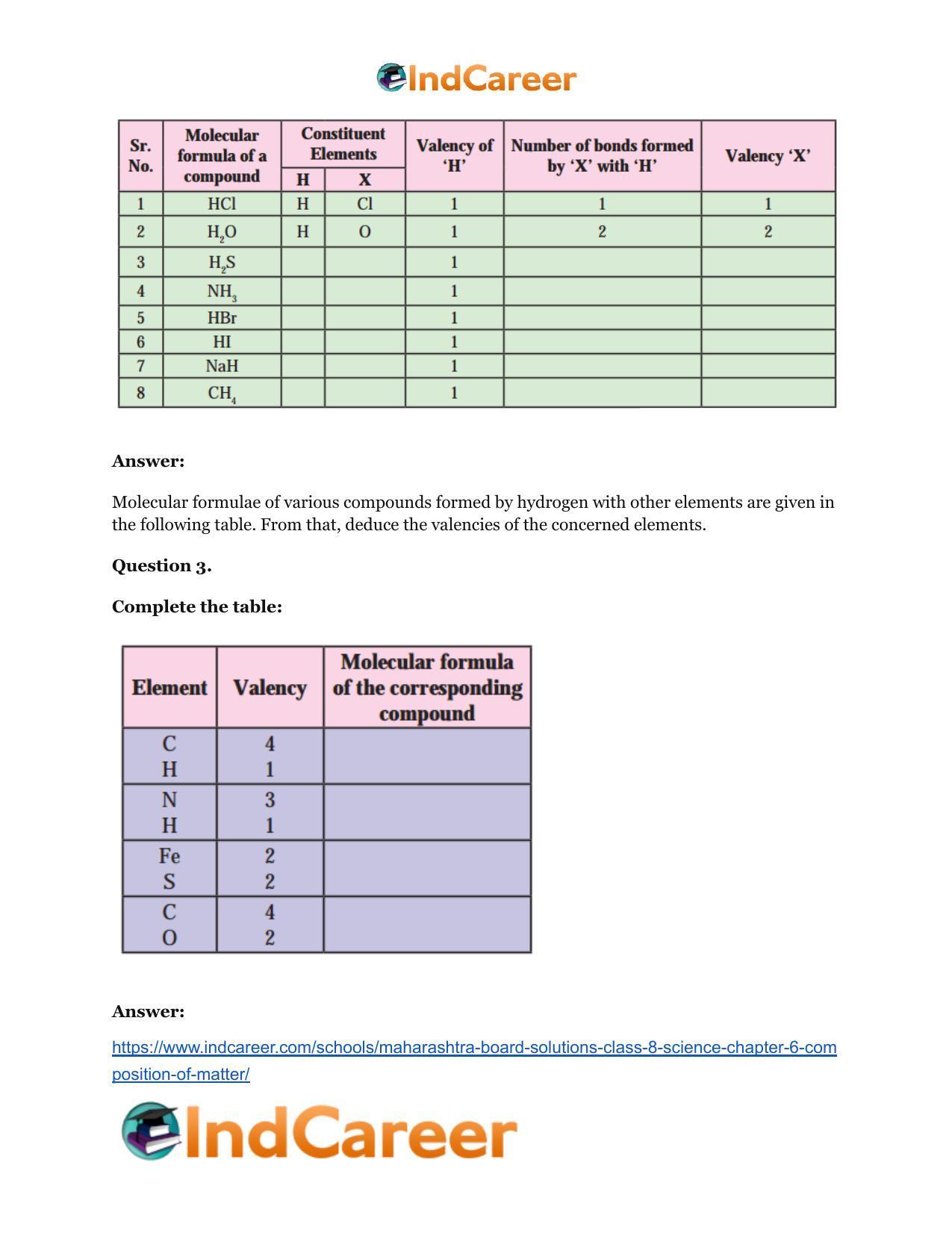 Maharashtra Board Solutions Class 8-Science: Chapter 6- Composition of Matter - Page 53
