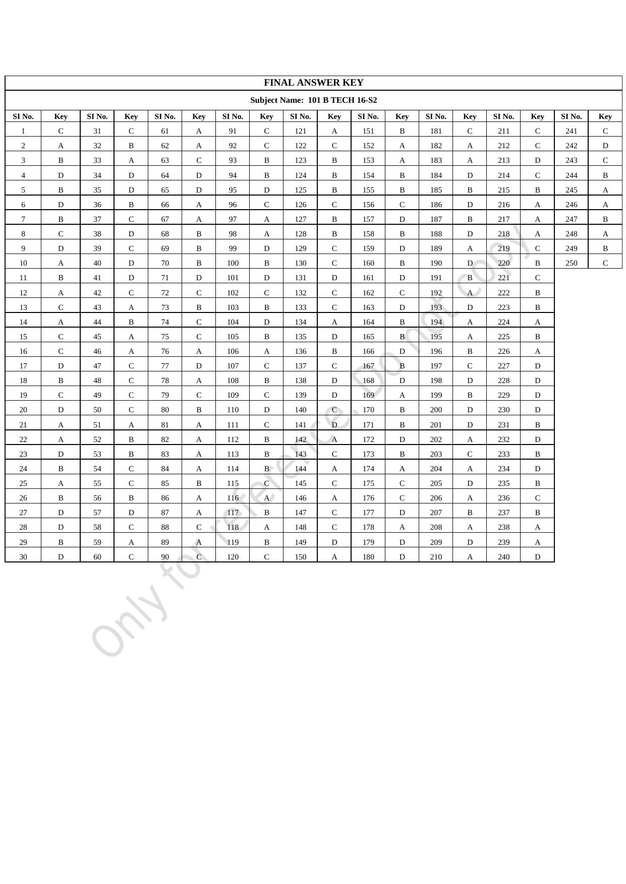 CUSAT CAT 2021 B.Tech Shift III Question Paper - Page 57
