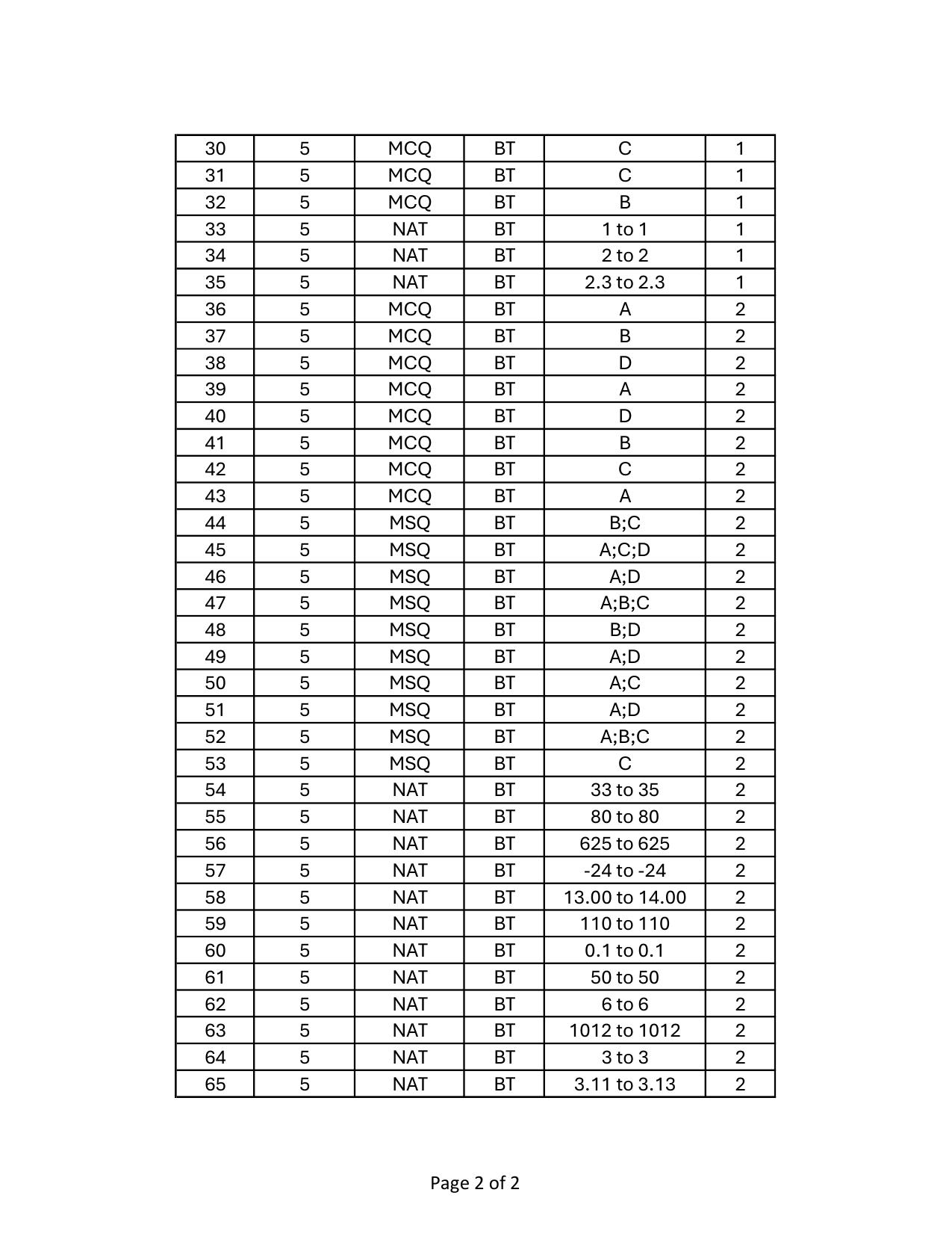 GATE 2024 Biotechnology (BT) Answer Key - Page 2