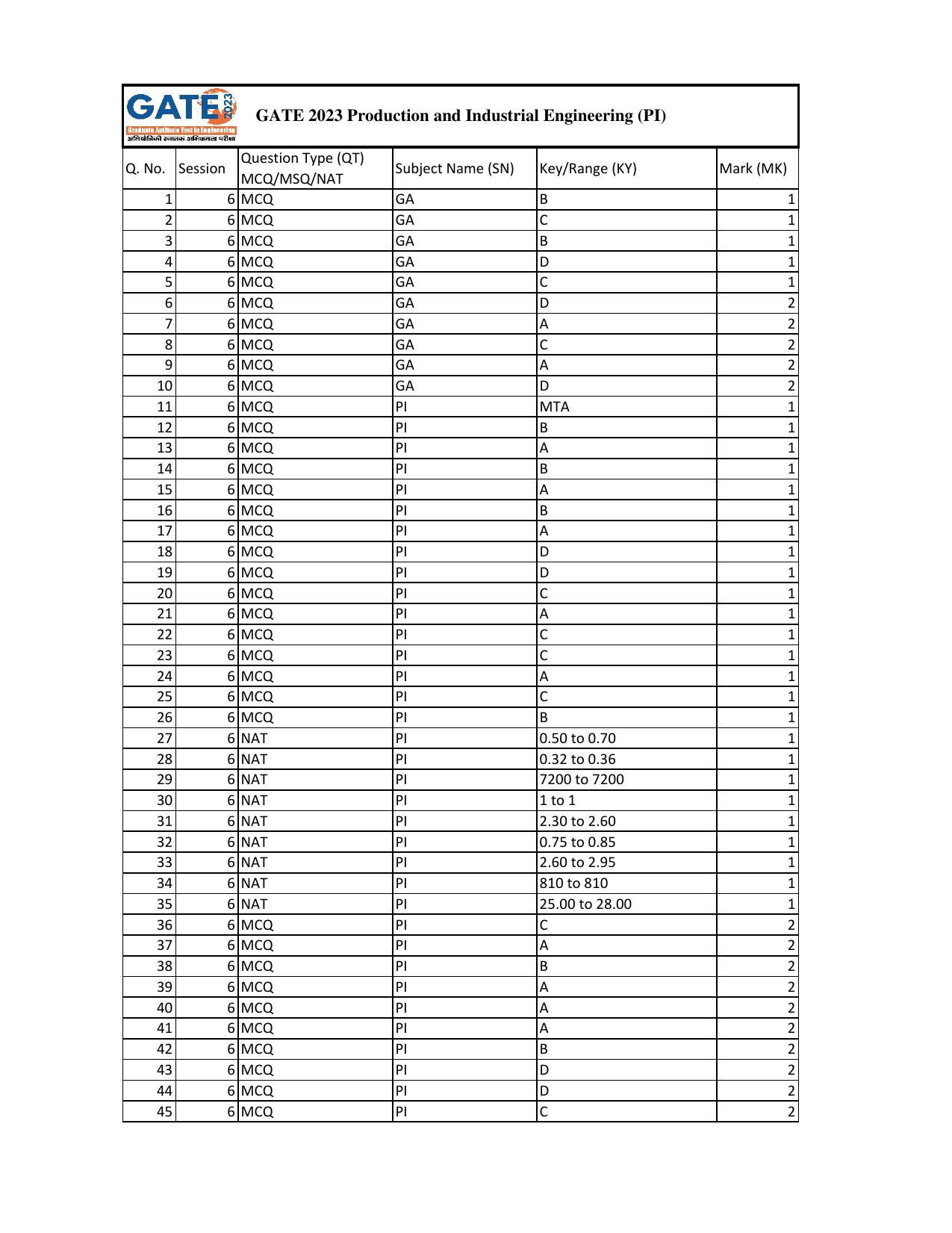 GATE 2023 Production and Industrial Engineering (PI) Answer Key - Page 1