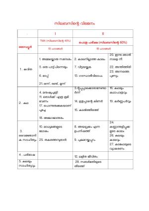 NIOS Class 12 Malayalam Syllabus