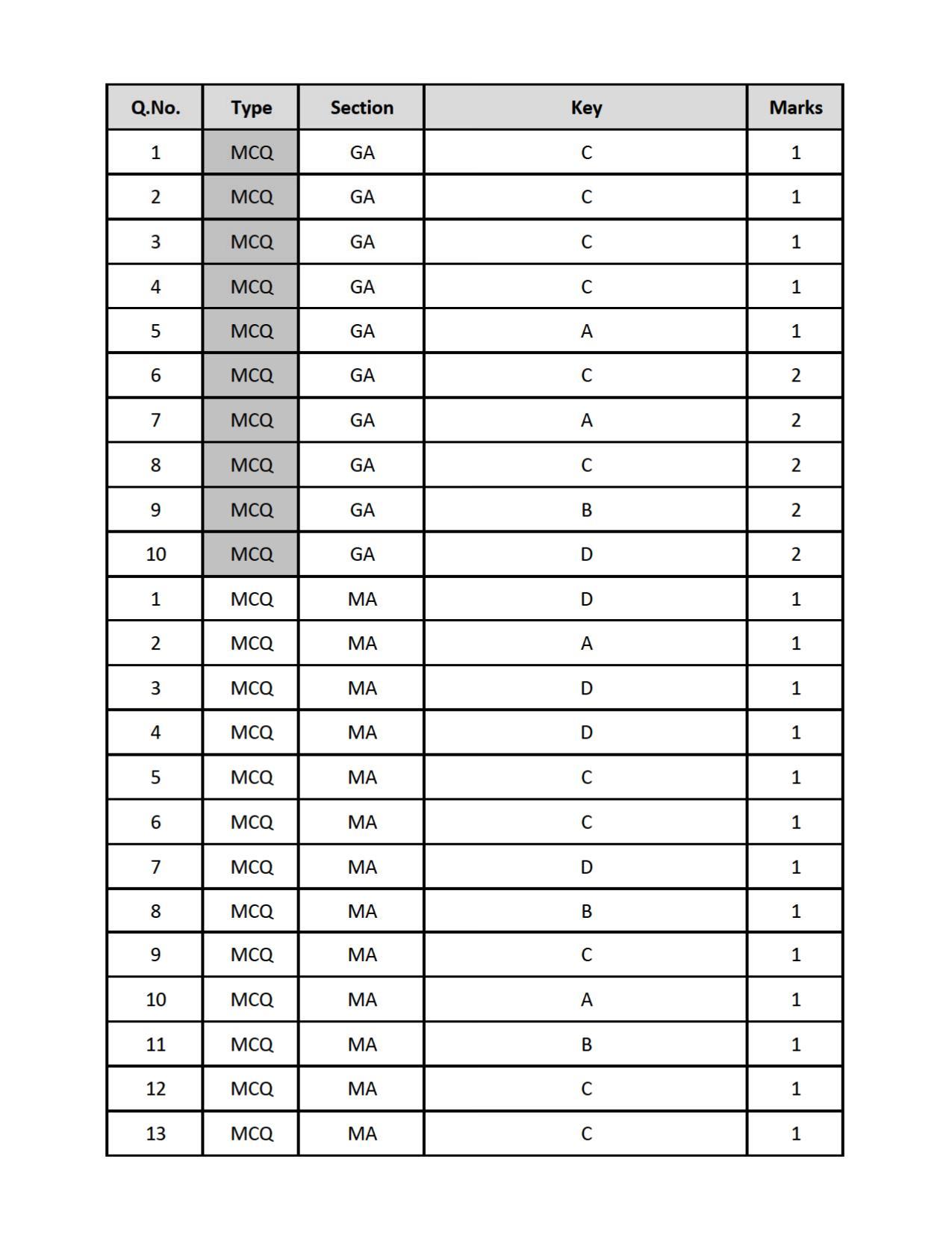 GATE 2019 Mathematics (MA) Question Paper - Page 21