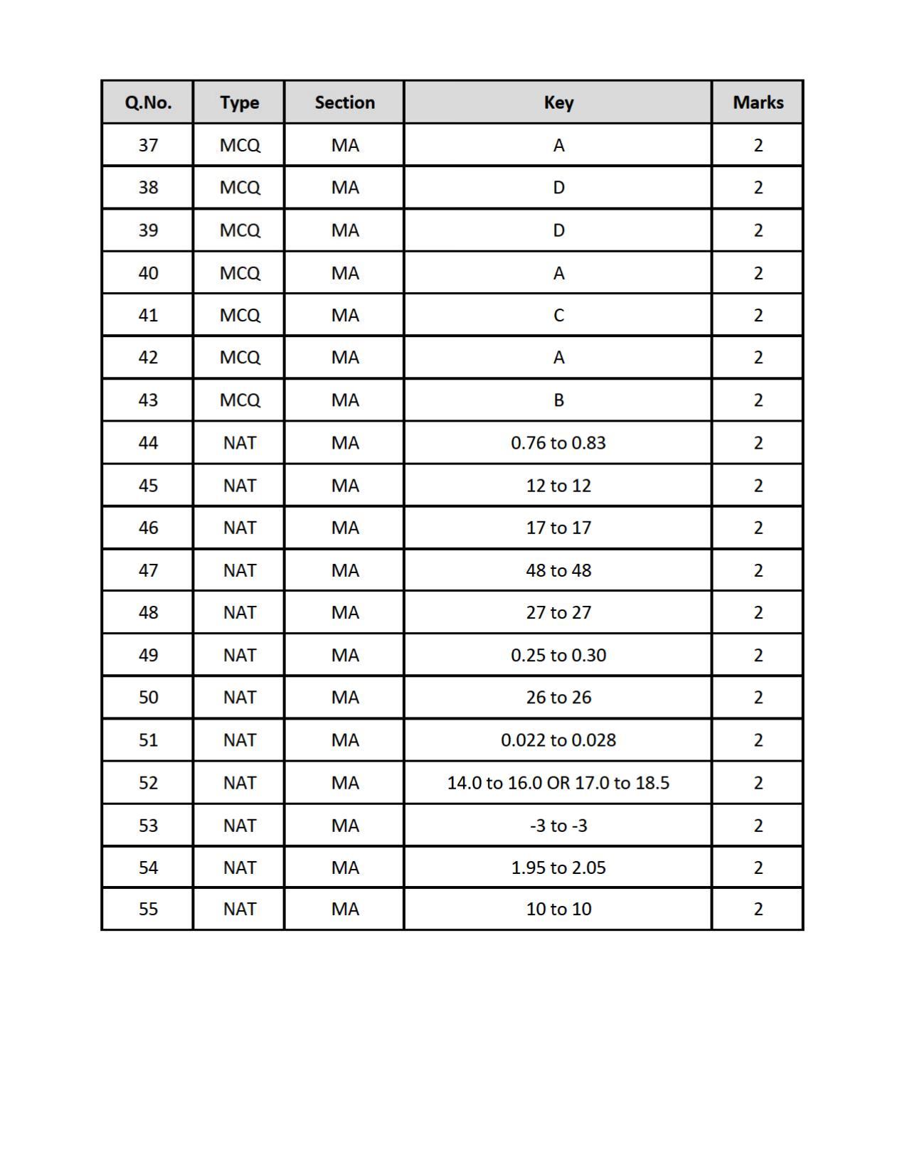 GATE 2019 Mathematics (MA) Question Paper - Page 23