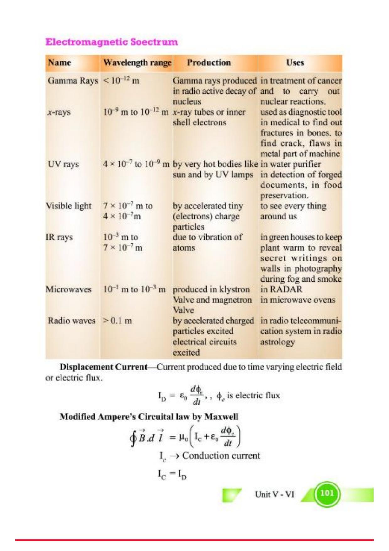 Class 12 Notes, Question & Practice Paper - Physics (Topic 5,6 :  Electromagnetic Waves and Optics) - Page 4