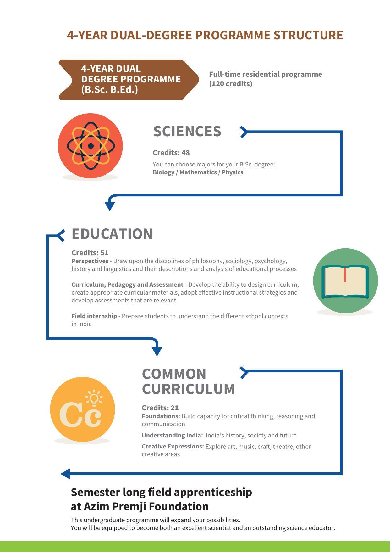 Azim Premji University, Bangalore UG Prospectus 2022 - Page 5