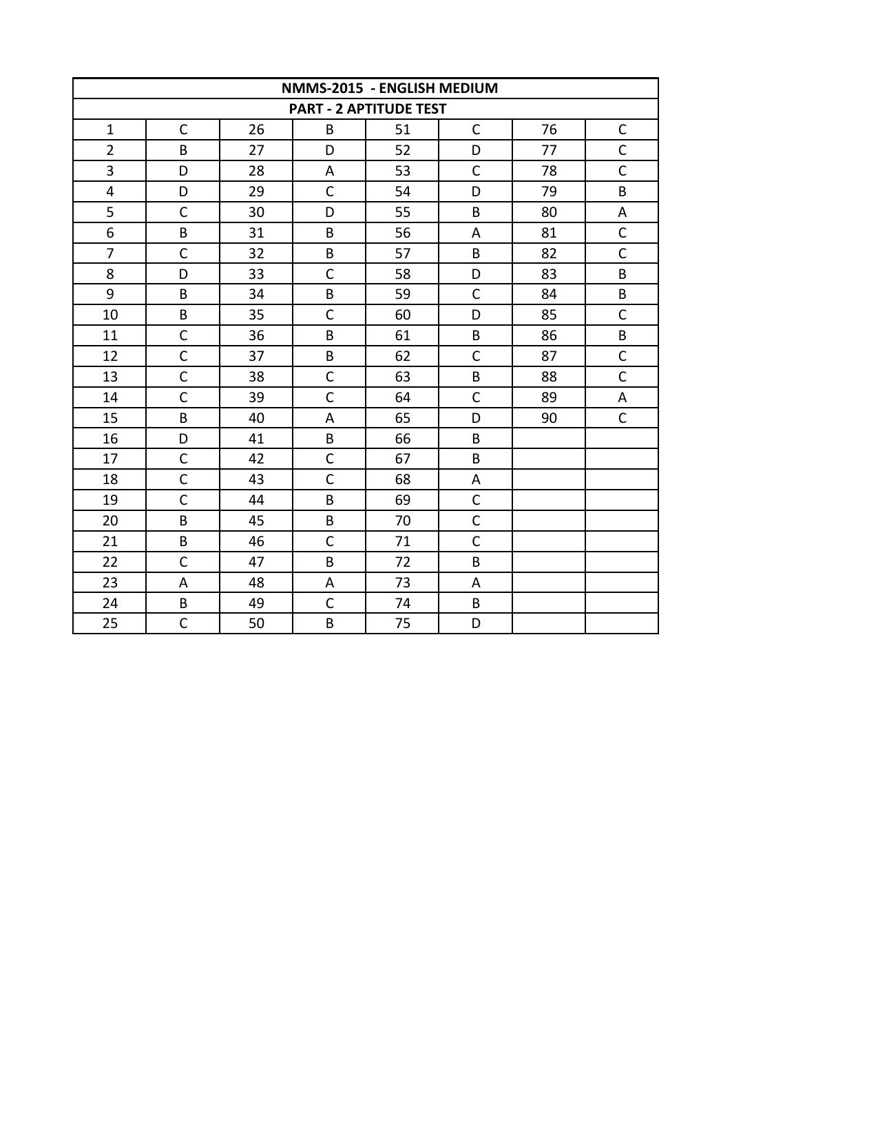 Gujarat NMMS 2015 Answer Key - Page 2
