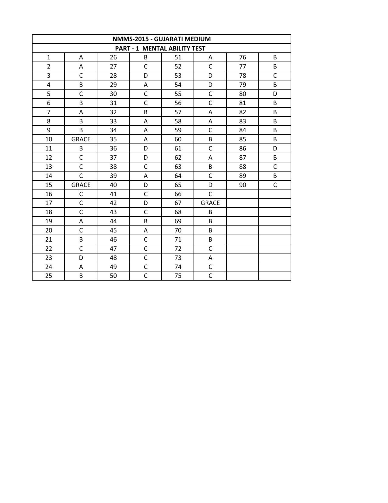 Gujarat NMMS 2015 Answer Key - Page 3