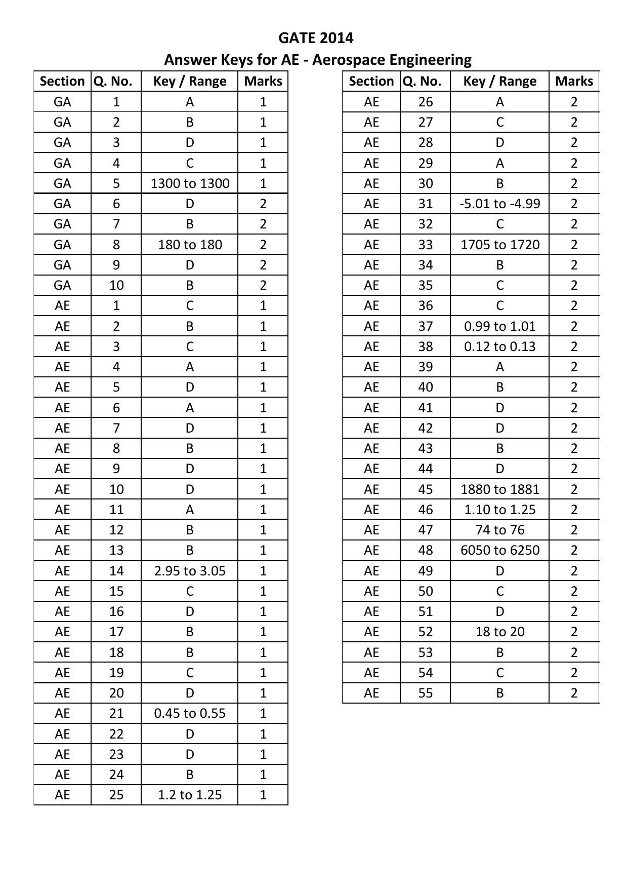 GATE 2014 Aerospace Engineering (AE) Question Paper with Answer Key - Page 18