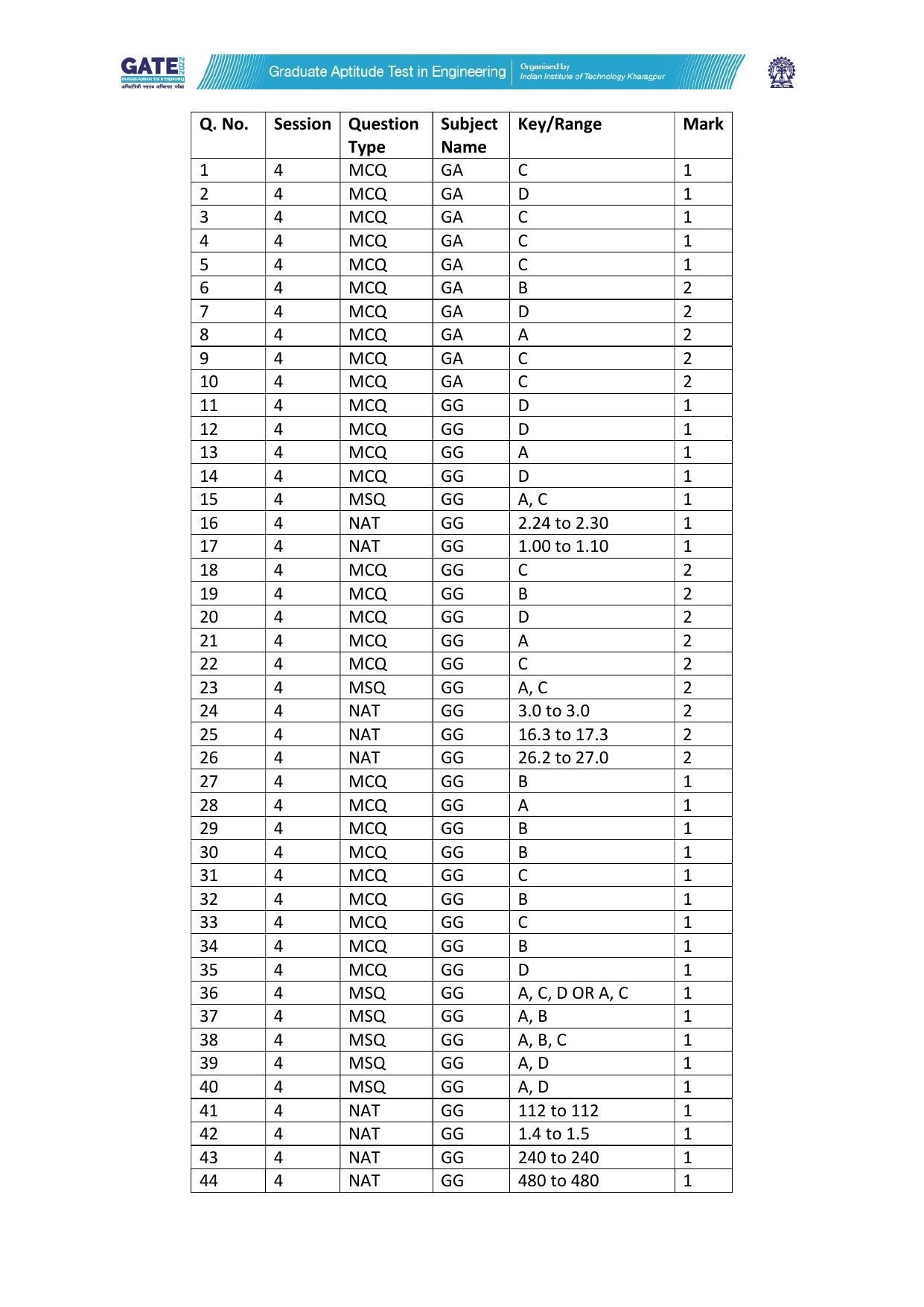 GATE 2022 Geology and Geophysics (GG) Question Paper - Page 34