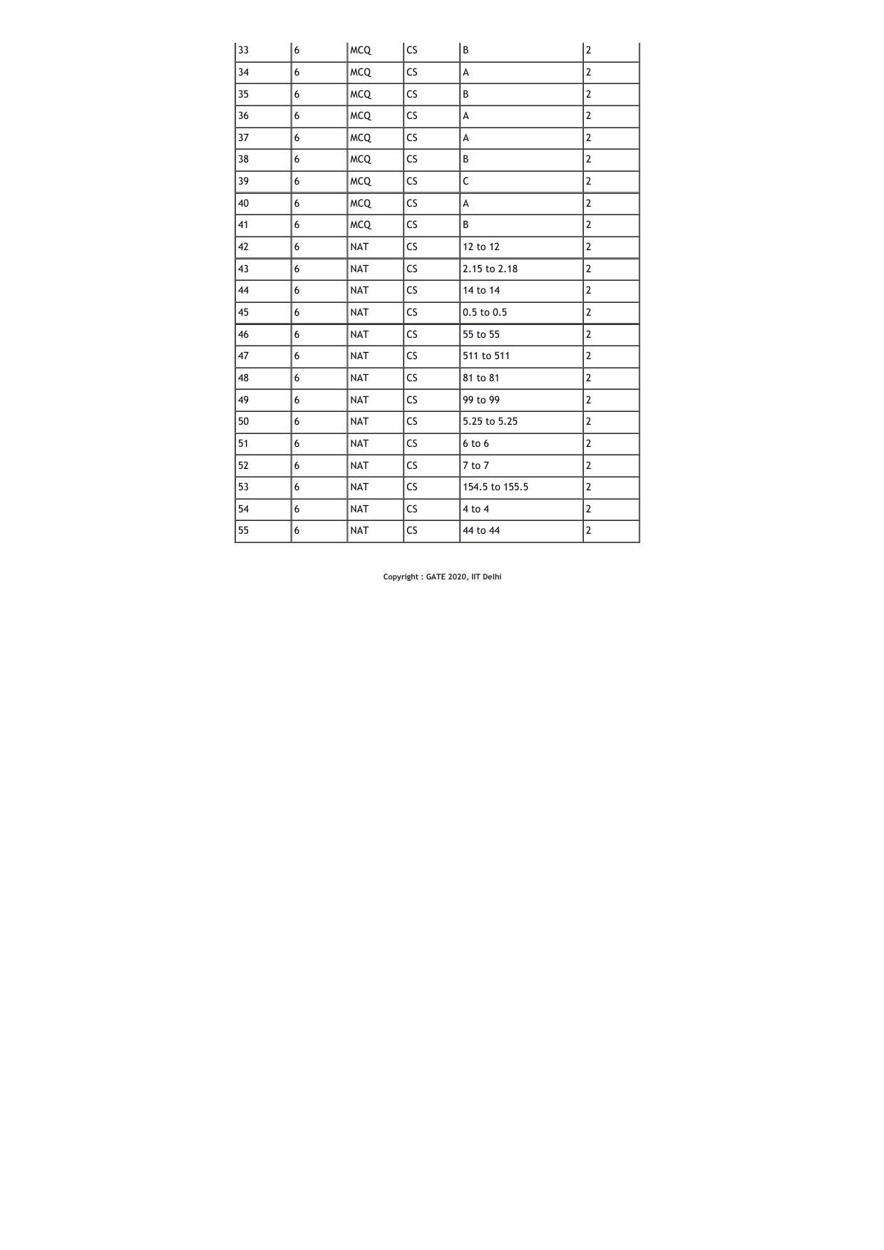 GATE 2020 Computer Science and Information Technology (CS) Question Paper - Page 18