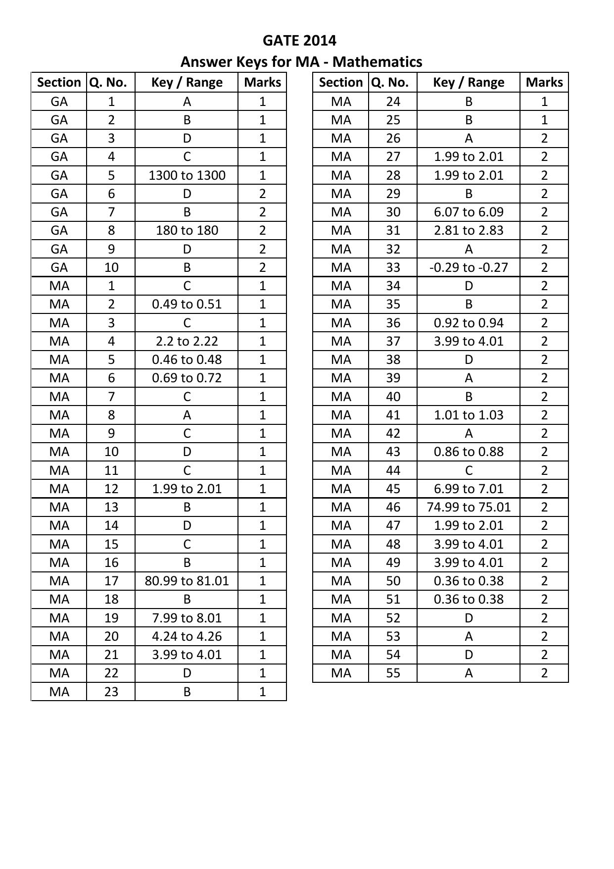 GATE 2014 Mathematics (MA) Question Paper with Answer Key - Page 19