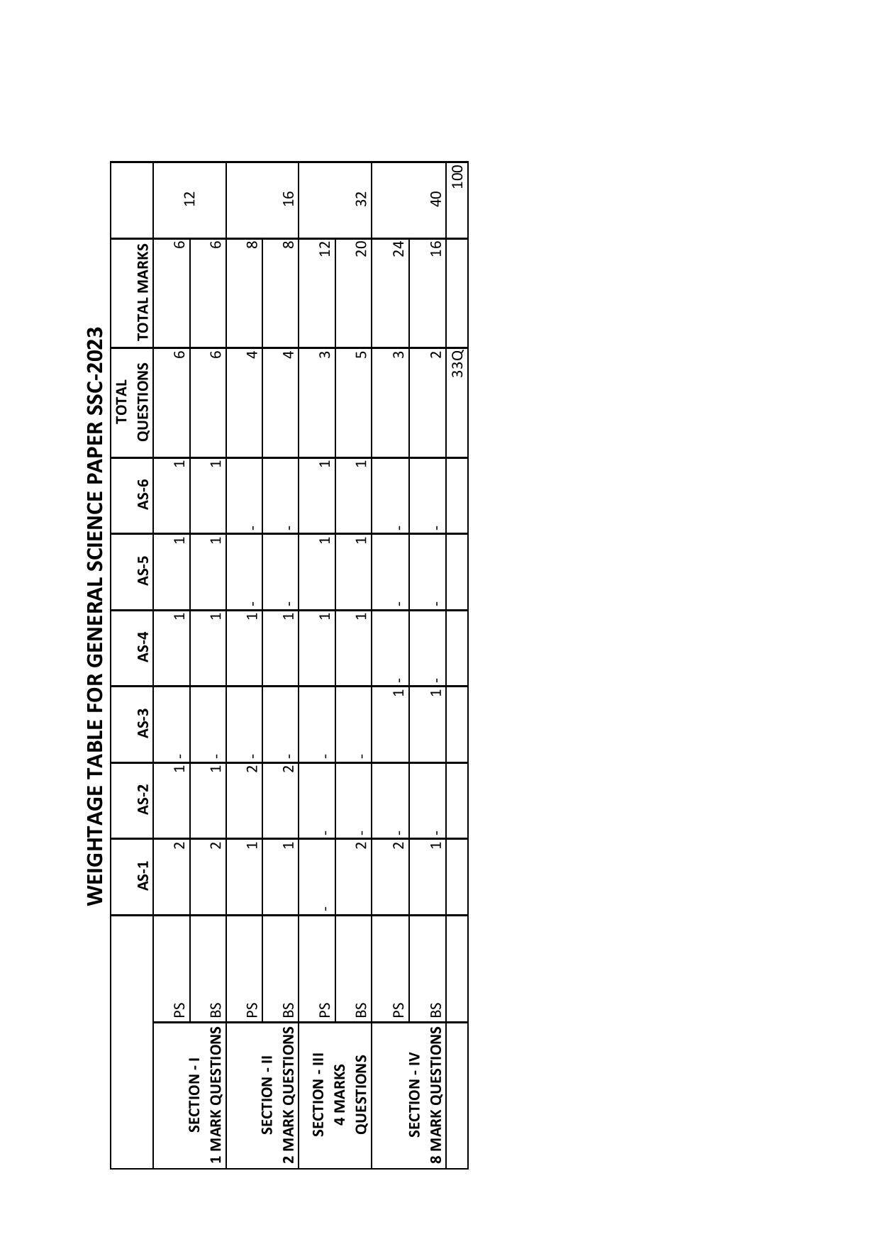 AP Board 10th GENERAL SCIENCE PAPER - I & II (ENGLISH - MEDIUM)	 Model Paper 2023 - Page 9