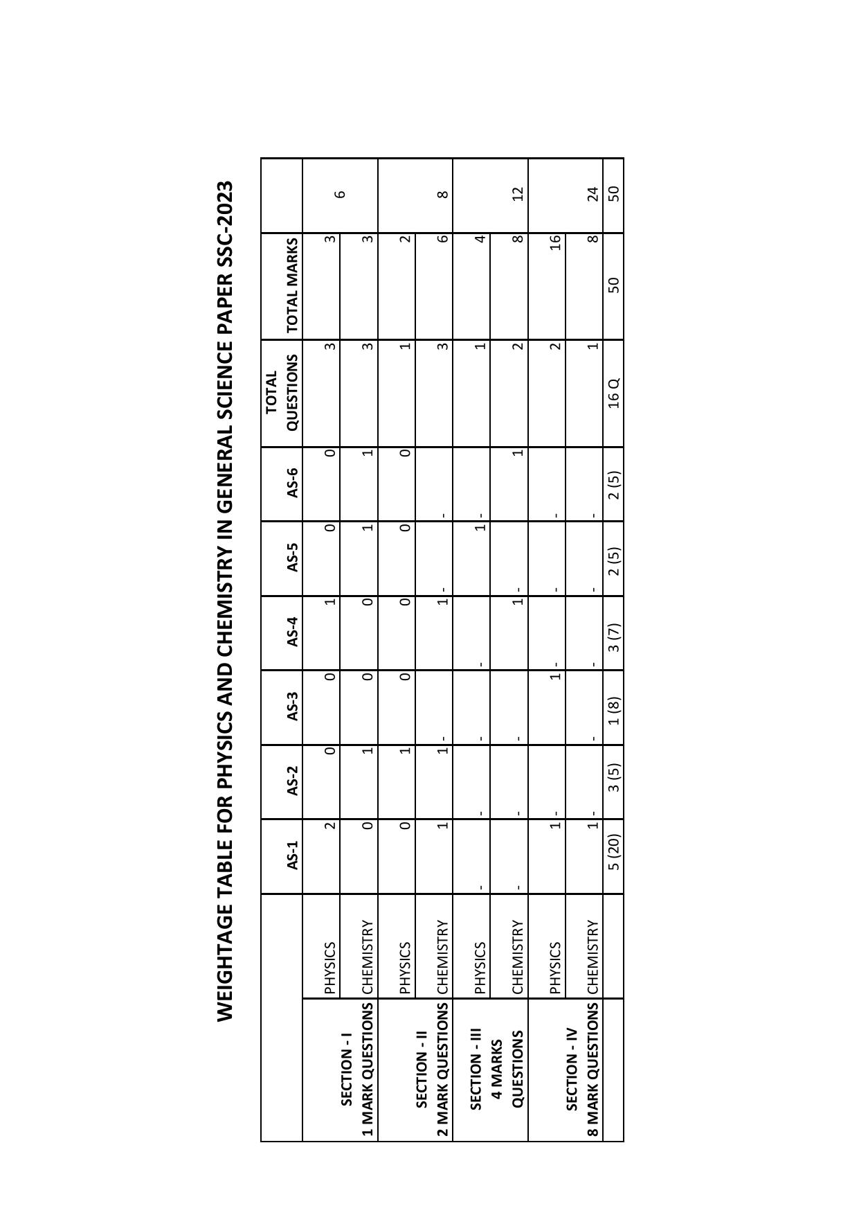 AP Board 10th GENERAL SCIENCE PAPER - I & II (ENGLISH - MEDIUM)	 Model Paper 2023 - Page 10