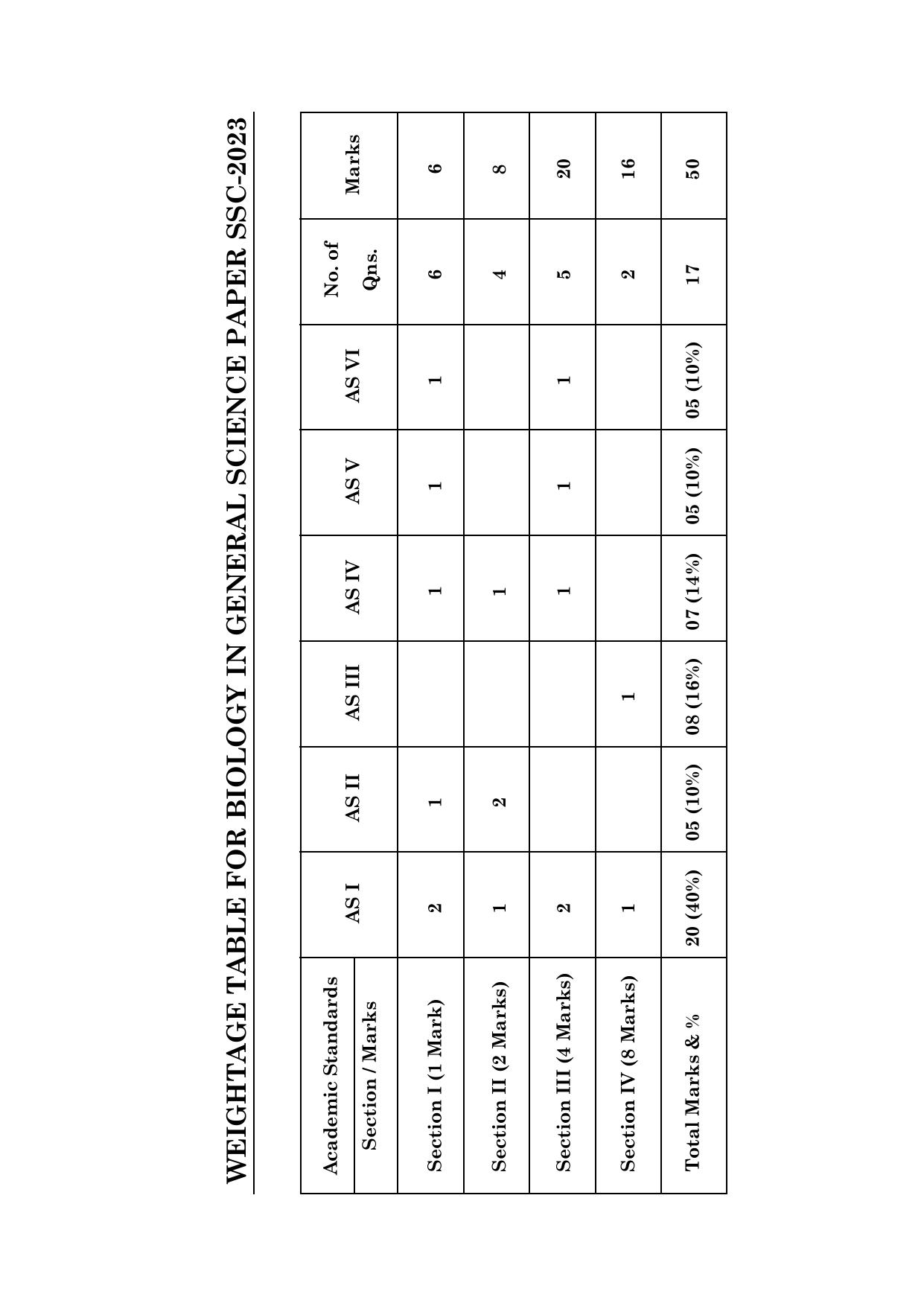AP Board 10th GENERAL SCIENCE PAPER - I & II (ENGLISH - MEDIUM)	 Model Paper 2023 - Page 11
