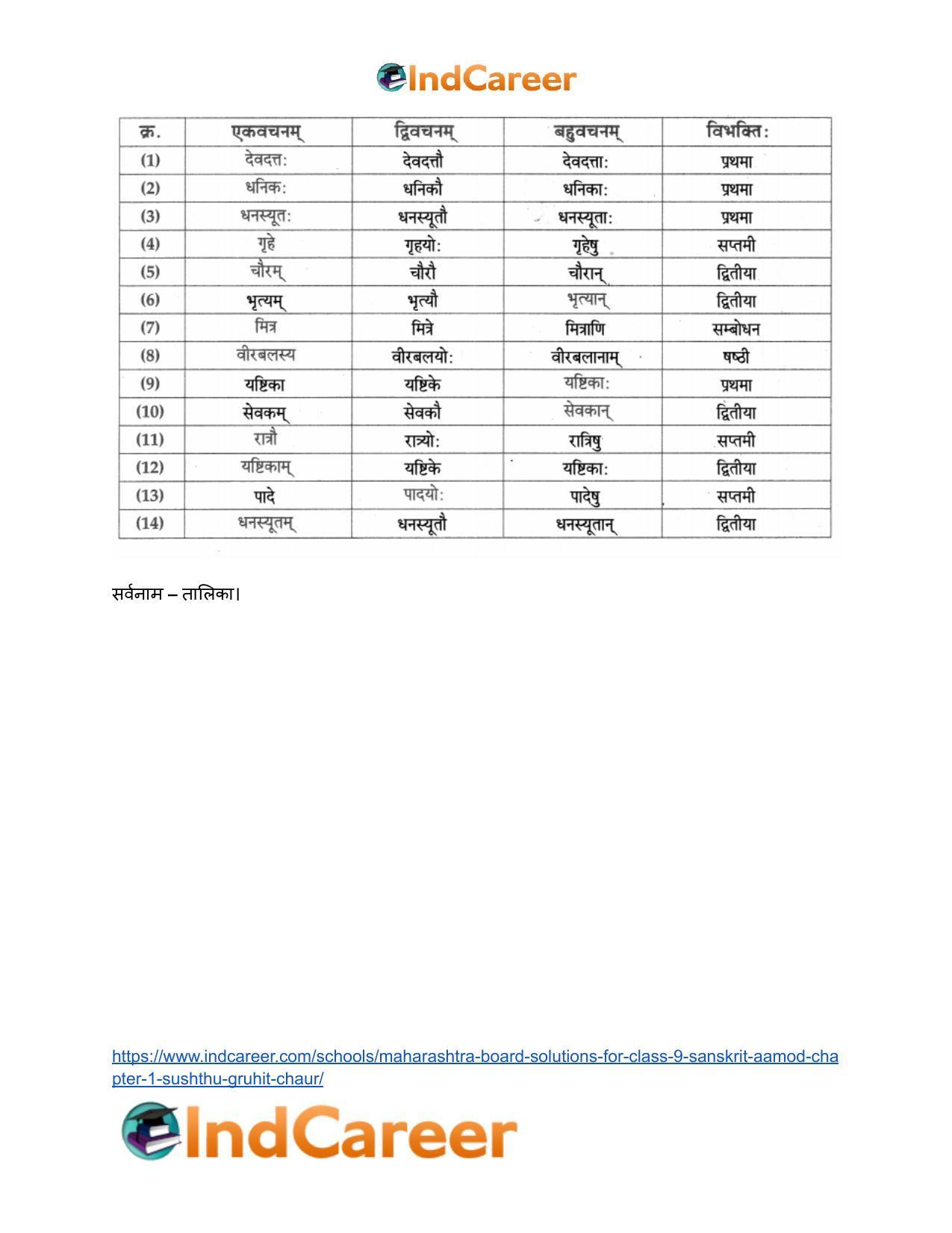 Maharashtra Board Solutions for Class 9- Sanskrit Aamod: Chapter 1- सुष्ठु गृहीतः चौरः - Page 16