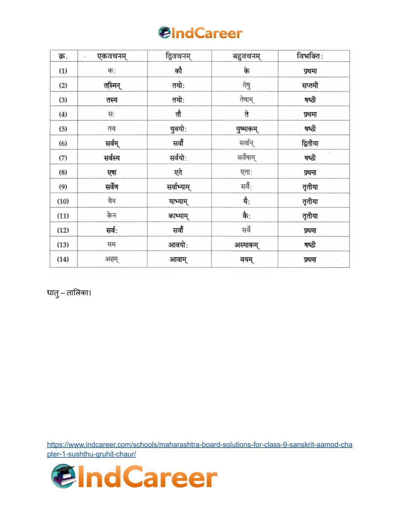 Maharashtra Board Solutions for Class 9- Sanskrit Aamod: Chapter 1- सुष्ठु गृहीतः चौरः - Page 17