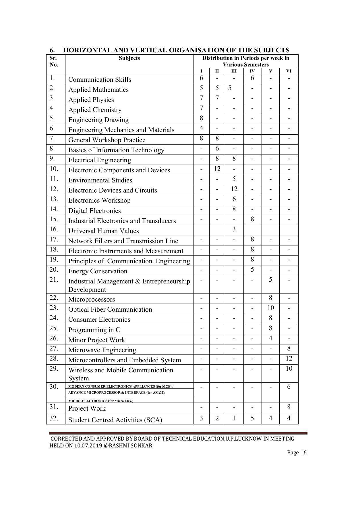 EFFECTIVE FROM JULY 2019-20 - SIX SEMESTER DIPLOMA COURSE IN ELECTRONICS ENGINEERING (MODERN CONSUMER ELECTRONICS APPLIANCE) - Page 16