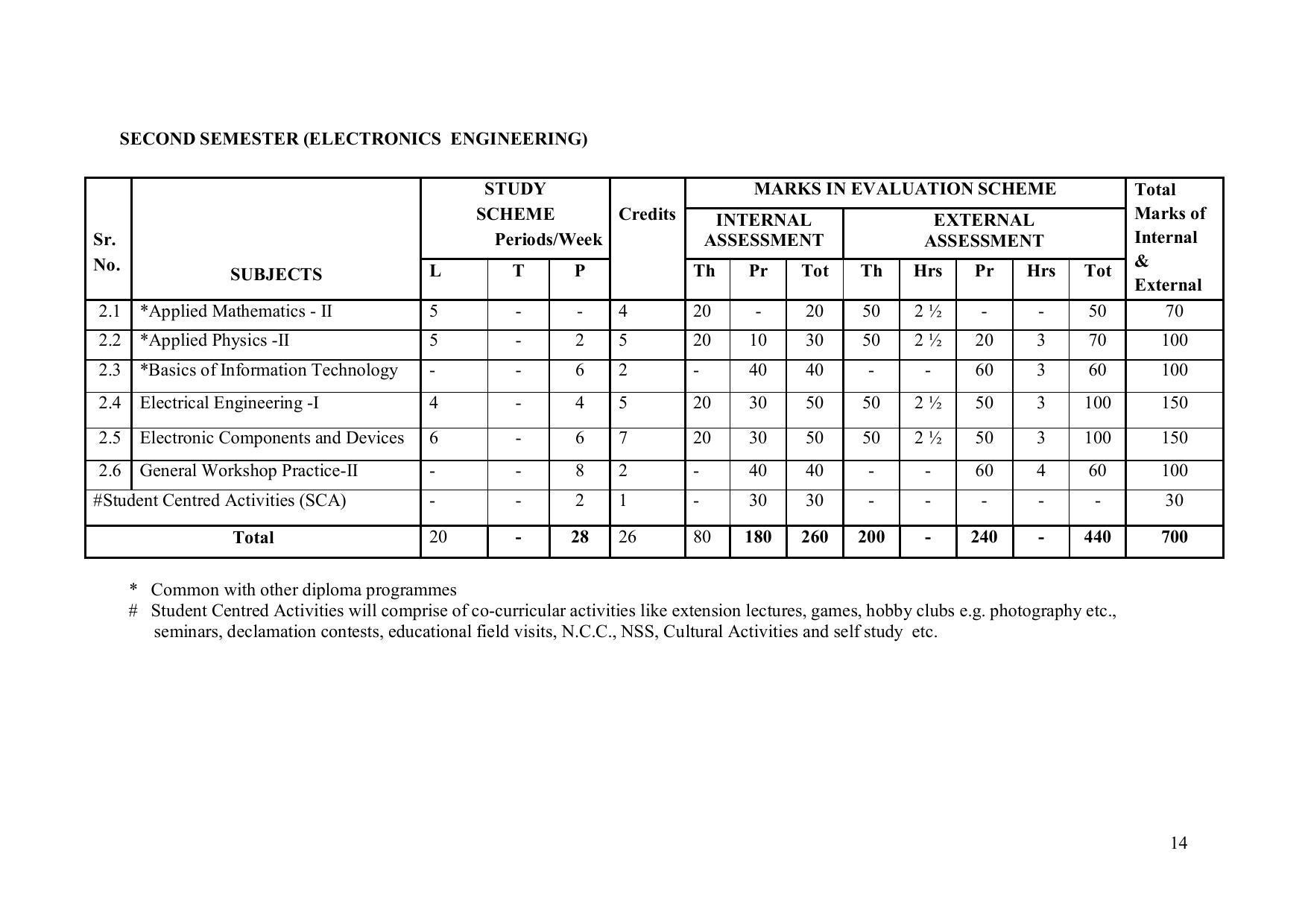 EFFECTIVE FROM JULY 2019-20 - SIX SEMESTER DIPLOMA COURSE IN ELECTRONICS ENGINEERING (MODERN CONSUMER ELECTRONICS APPLIANCE) - Page 19