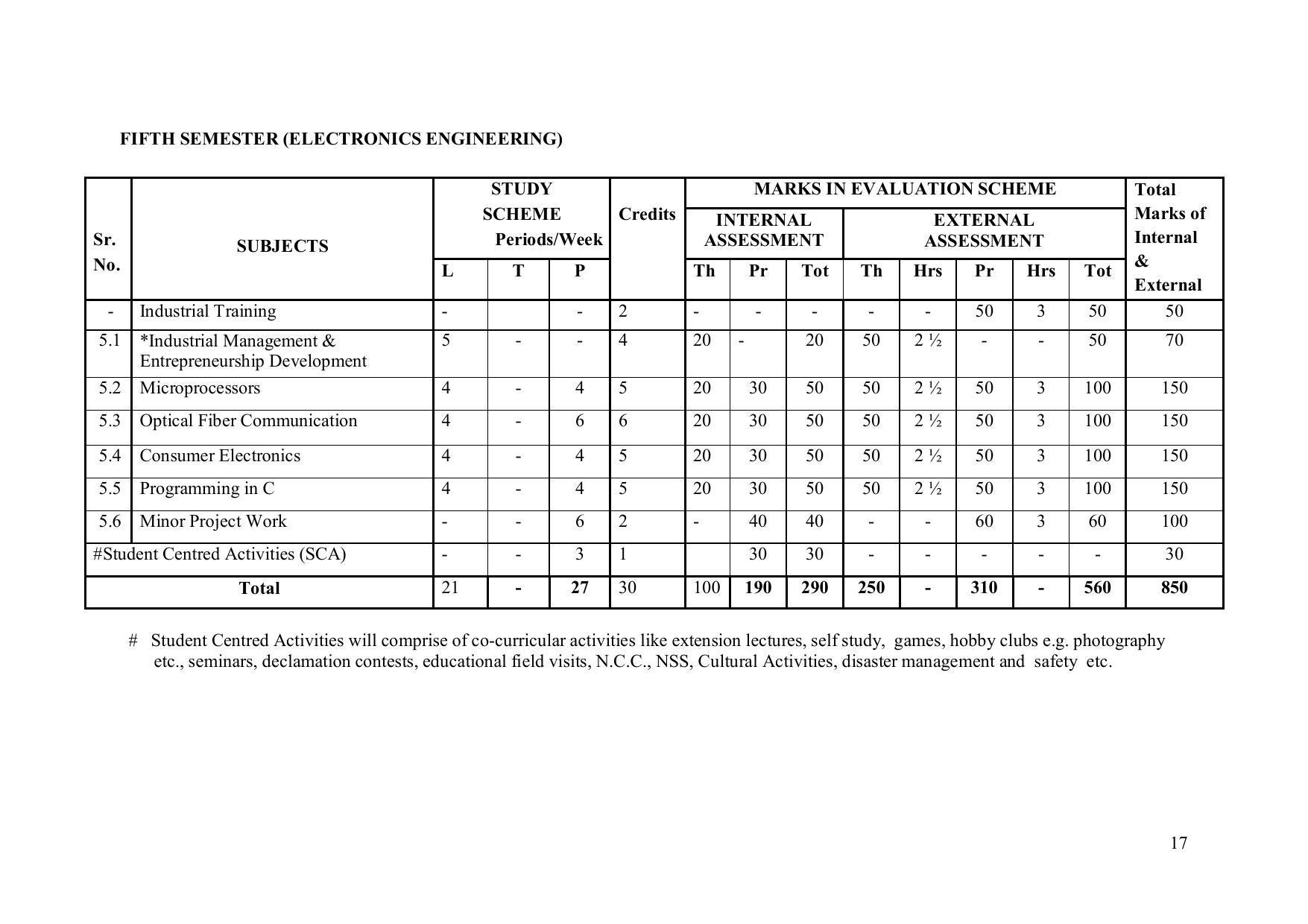 EFFECTIVE FROM JULY 2019-20 - SIX SEMESTER DIPLOMA COURSE IN ELECTRONICS ENGINEERING (MODERN CONSUMER ELECTRONICS APPLIANCE) - Page 22