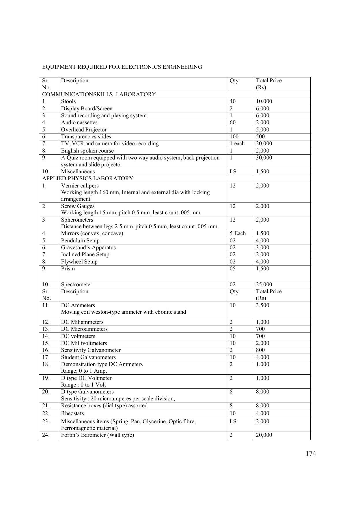 EFFECTIVE FROM JULY 2019-20 - SIX SEMESTER DIPLOMA COURSE IN ELECTRONICS ENGINEERING (MODERN CONSUMER ELECTRONICS APPLIANCE) - Page 179