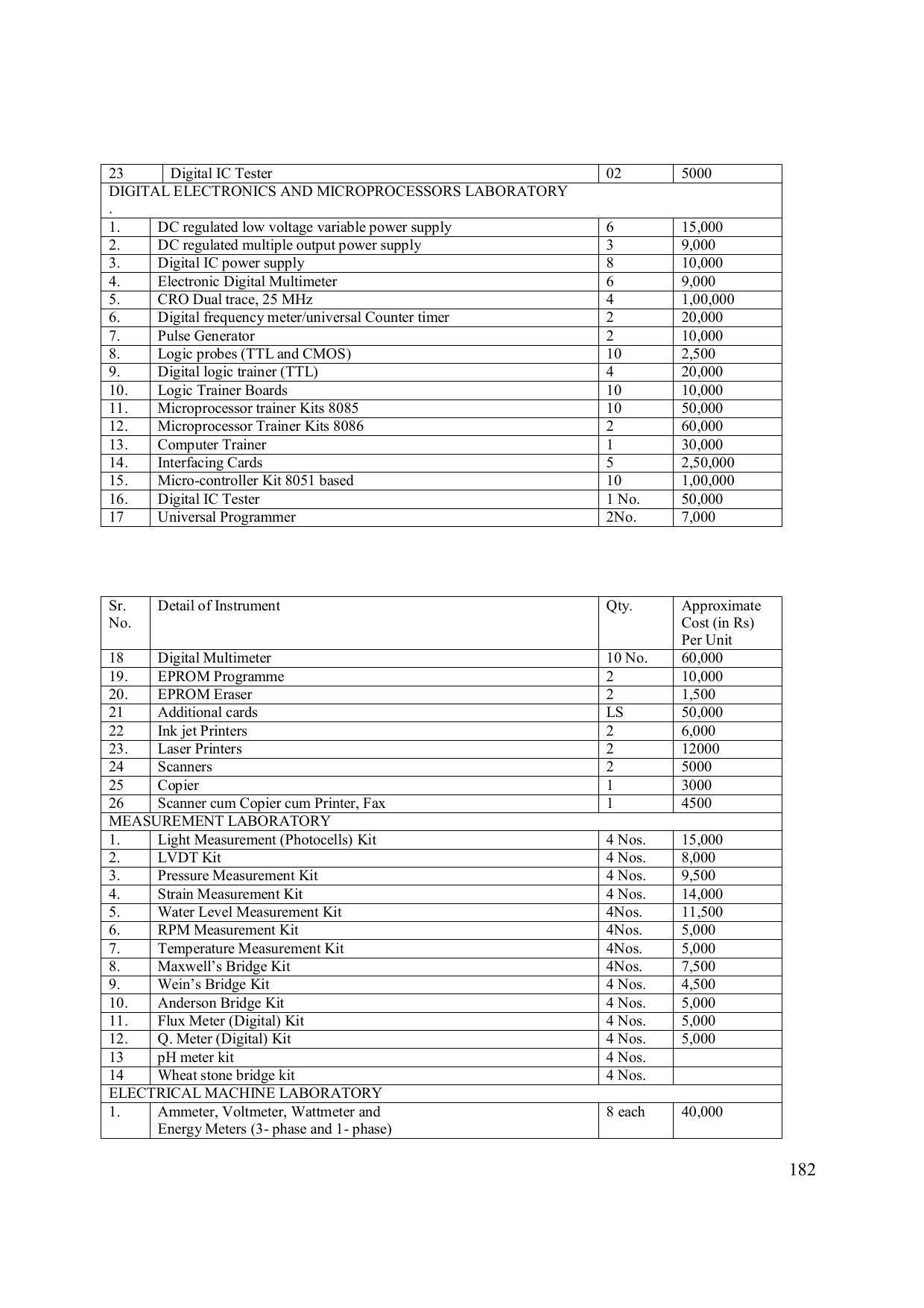 EFFECTIVE FROM JULY 2019-20 - SIX SEMESTER DIPLOMA COURSE IN ELECTRONICS ENGINEERING (MODERN CONSUMER ELECTRONICS APPLIANCE) - Page 187