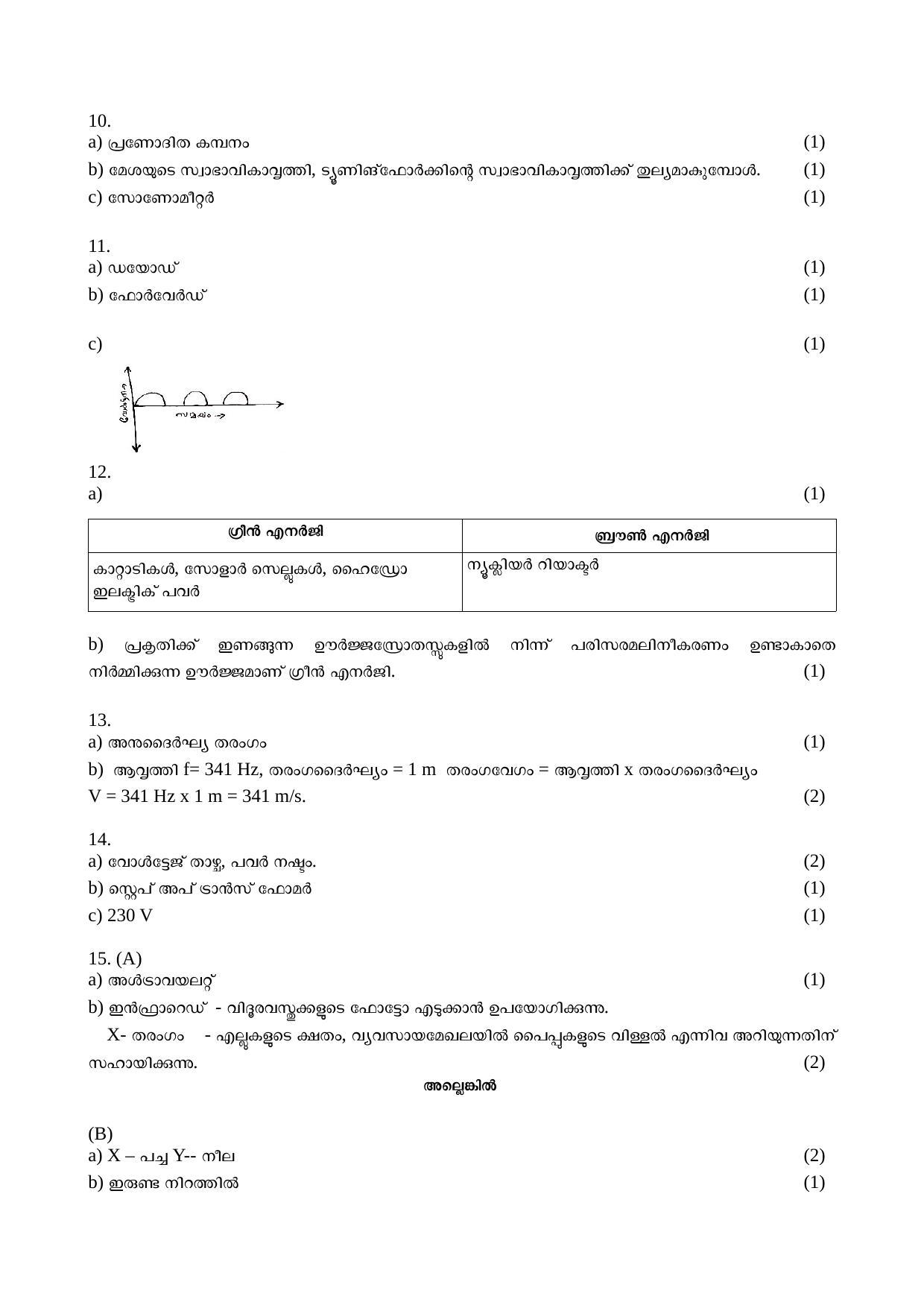 Kerala SSLC 2017 Physics Answer key (MM) - Page 2