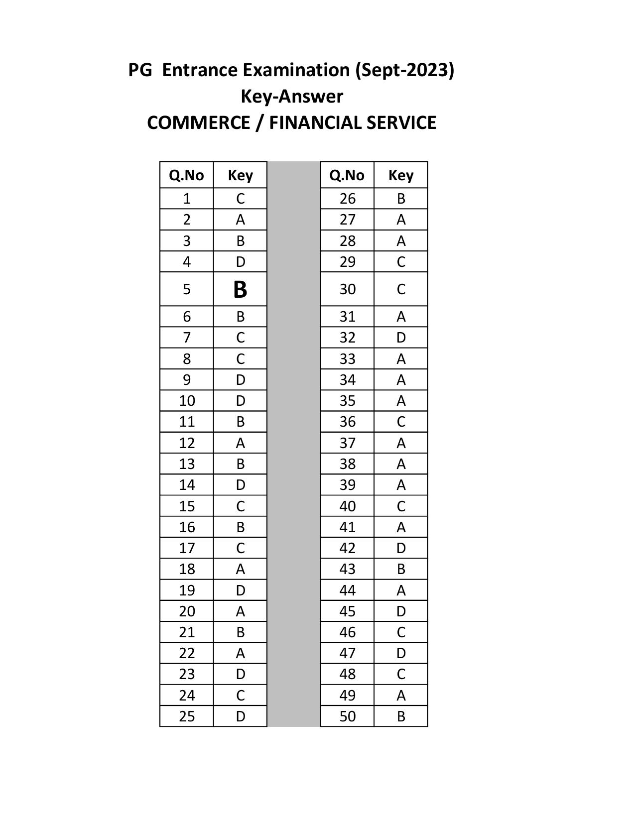 Mysore University PG Entrance Exam 2023: Group 3 Commerce / Financial Service (revised) Answer Key - Page 1