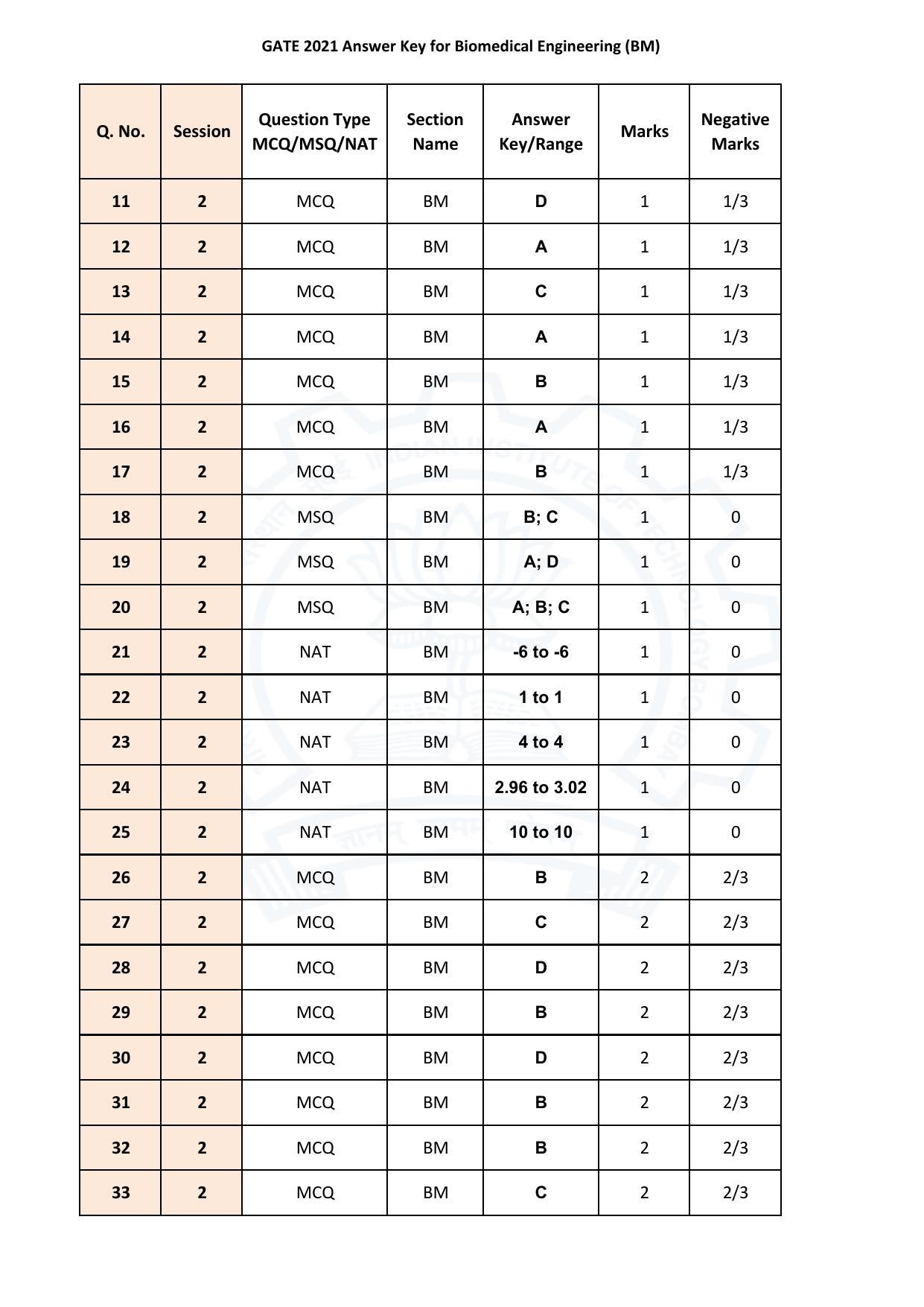 GATE 2021 Biomedical Engineering (BE)  Answer Key - Page 2