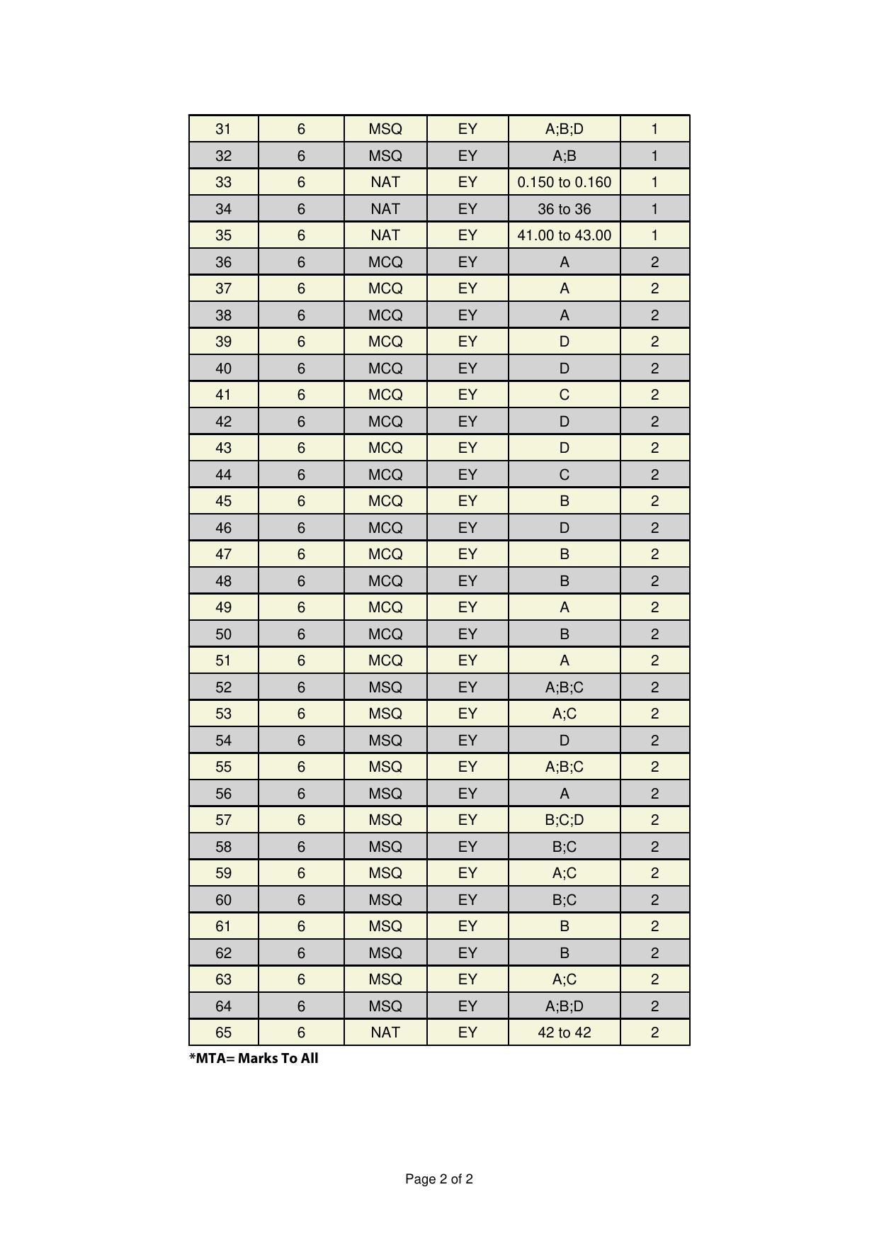 GATE 2025 Ecology and Evolution (EY) Answer Key - Page 2