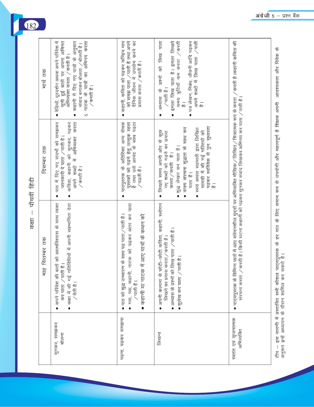 Chhattisgarh Board Class 5 English Question Bank 2015-16 - Page 58