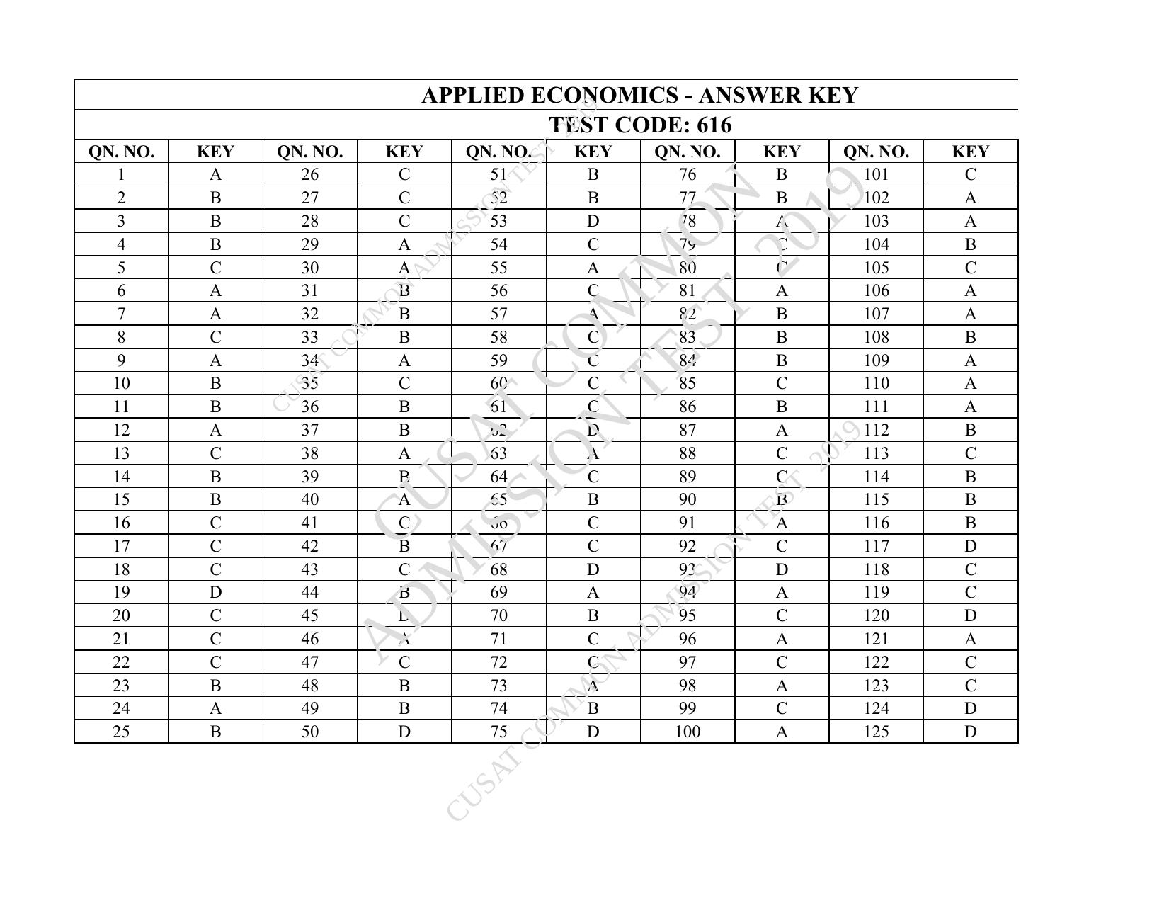 CUSAT CAT 2019 Economics Question Paper With Answer Key - Page 28