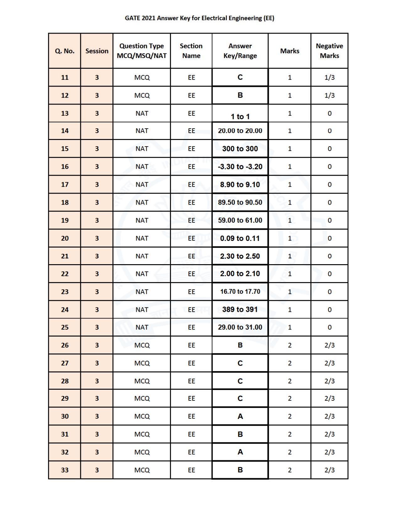 GATE 2021 Electrical Engineering	(EE) Question Paper - Page 32