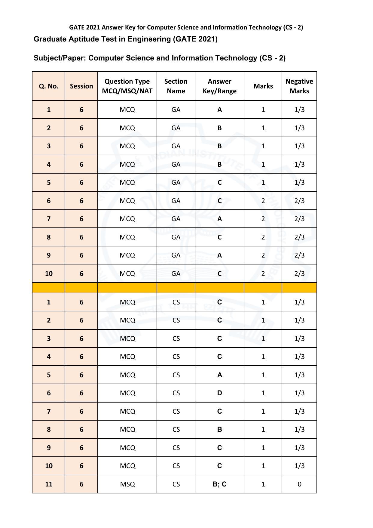 GATE 2021 Computer Science and Information Technology (CS 2)  Answer Key - Page 1