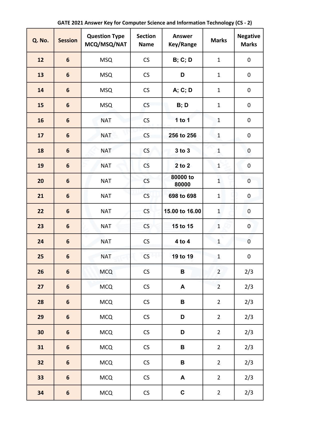 GATE 2021 Computer Science and Information Technology (CS 2)  Answer Key - Page 2