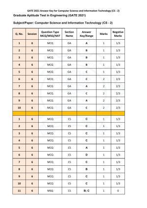 GATE 2021 Computer Science and Information Technology (CS 2)  Answer Key