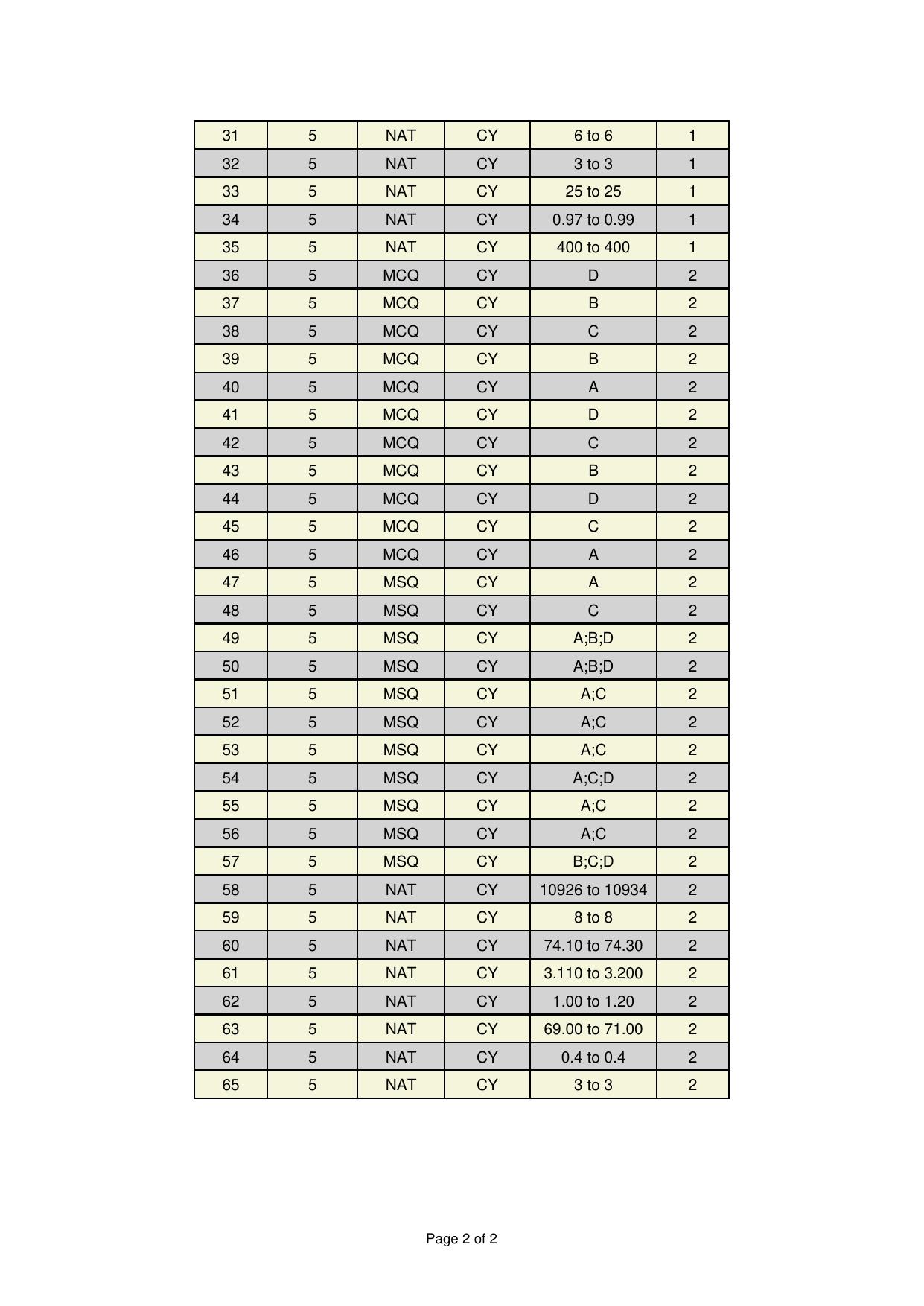 GATE 2025 Chemistry (CY) Answer Key - Page 2