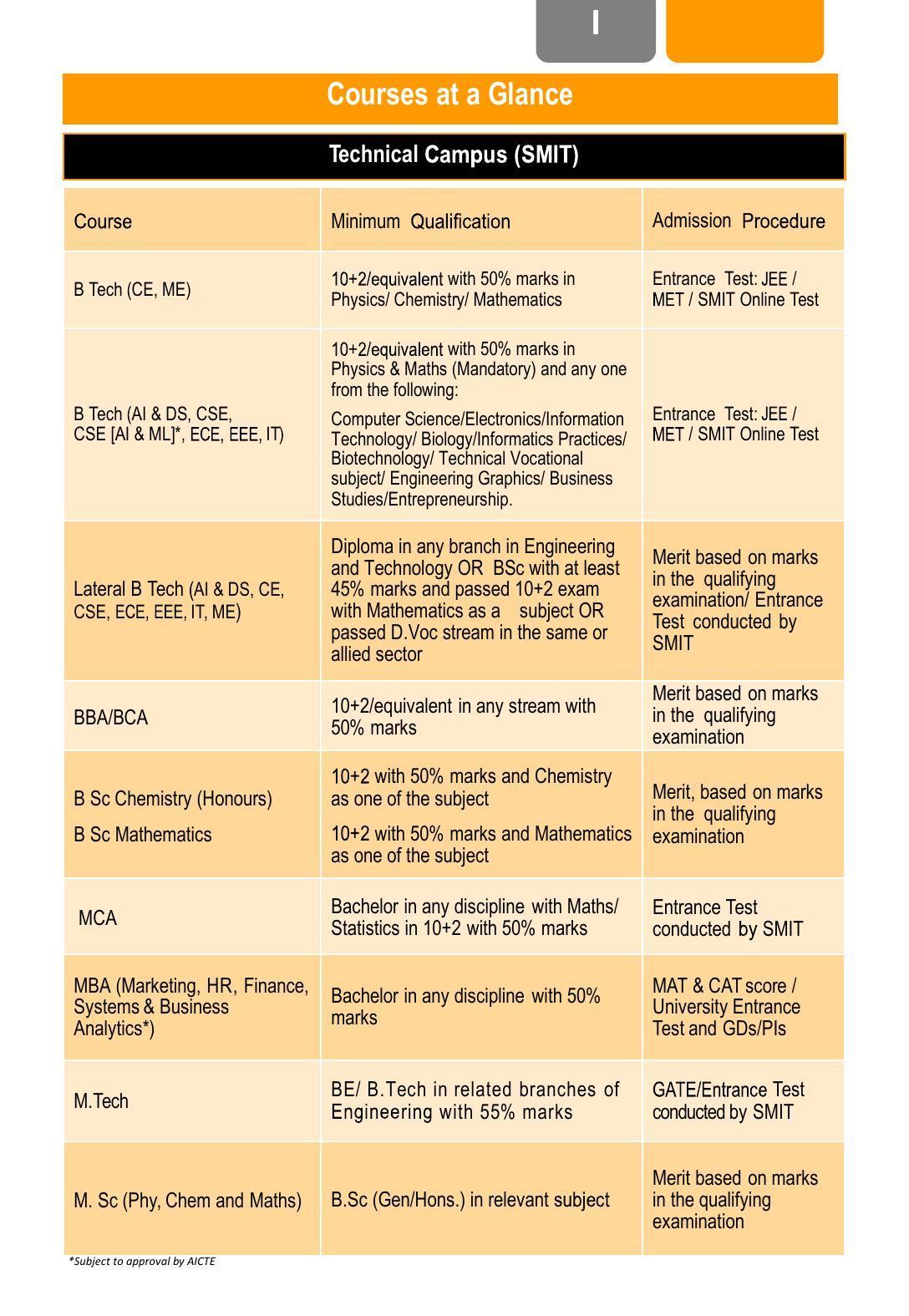 Sikkim Manipal University, Manipal smit Prospectus - 2022 - Page 2