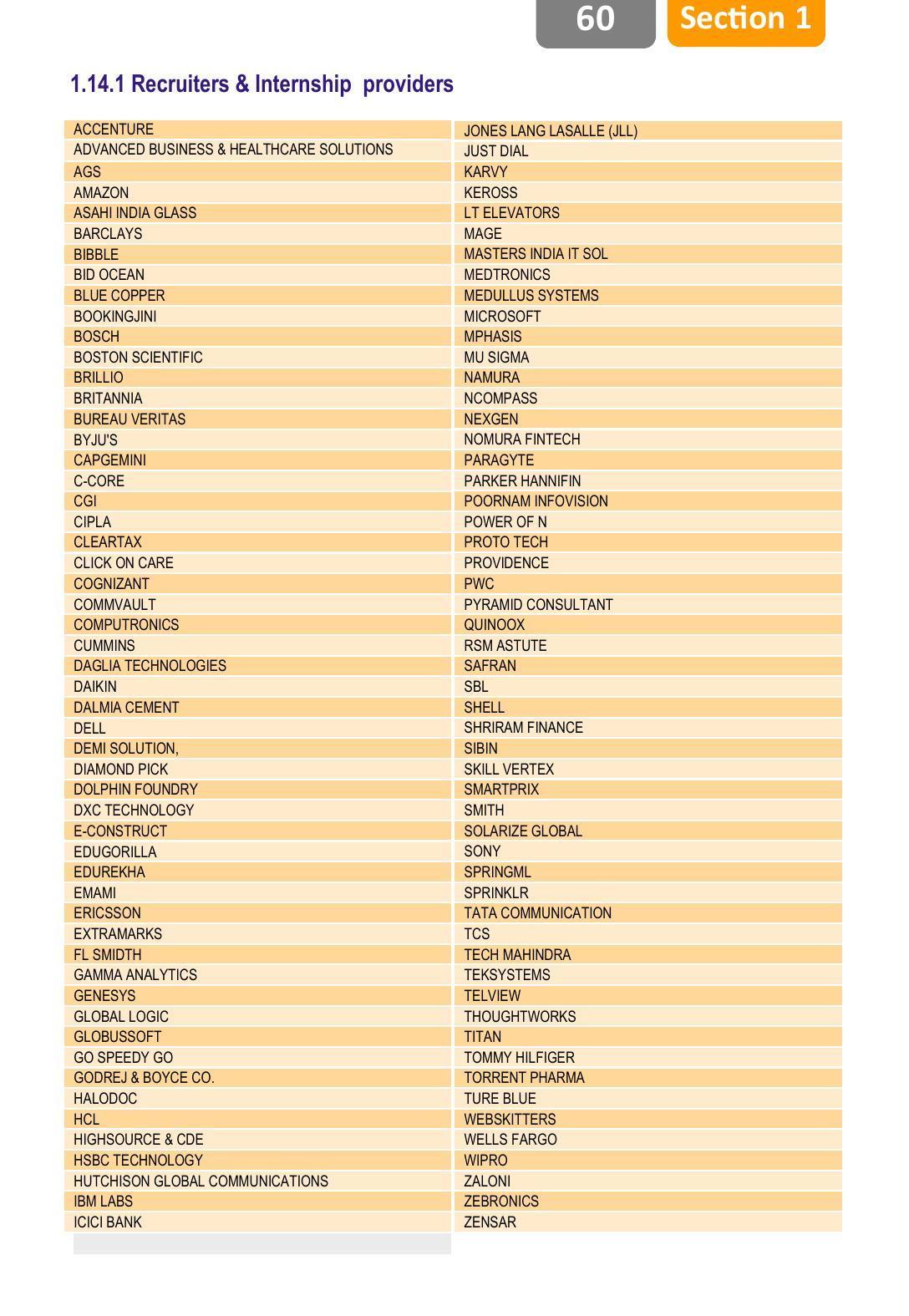 Sikkim Manipal University, Manipal smit Prospectus - 2022 - Page 64