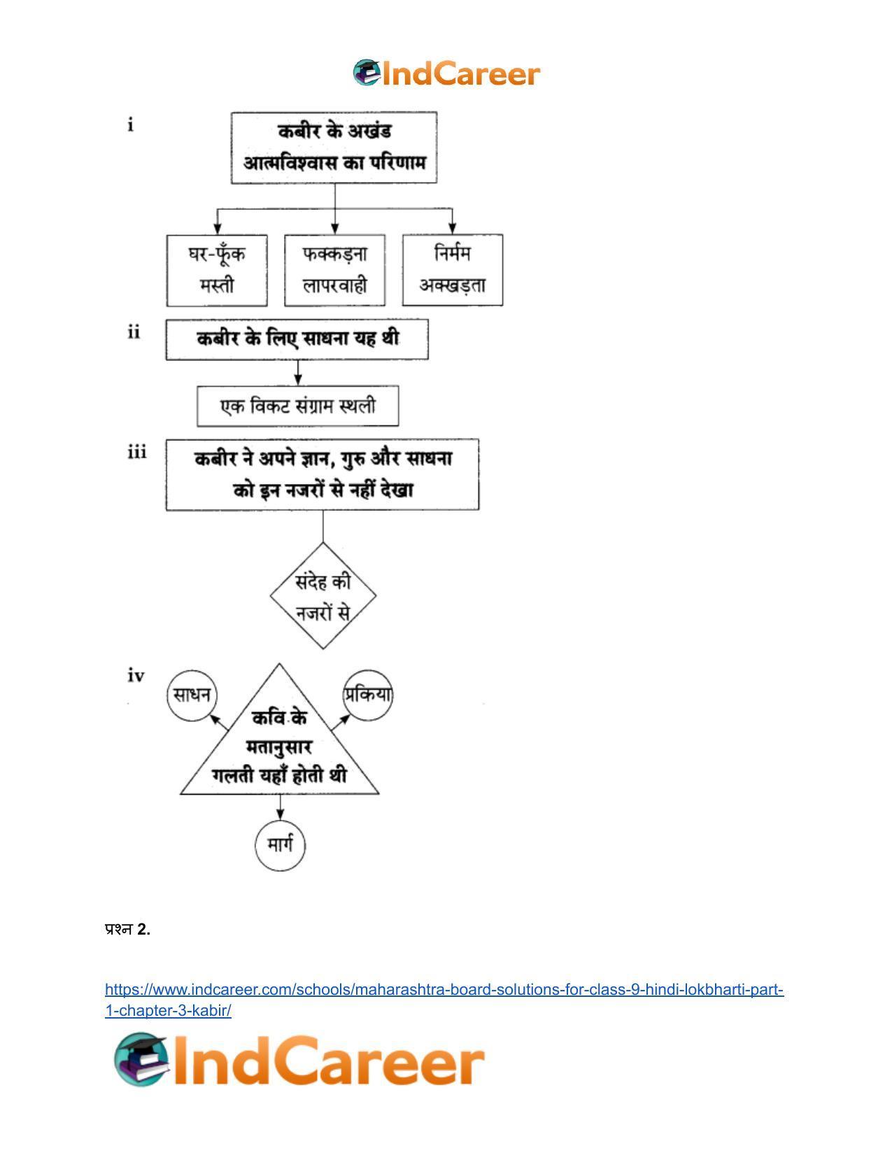 Maharashtra Board Solutions for Class 9- Hindi Lokbharti (Part 1): Chapter 3- कबीर - Page 15