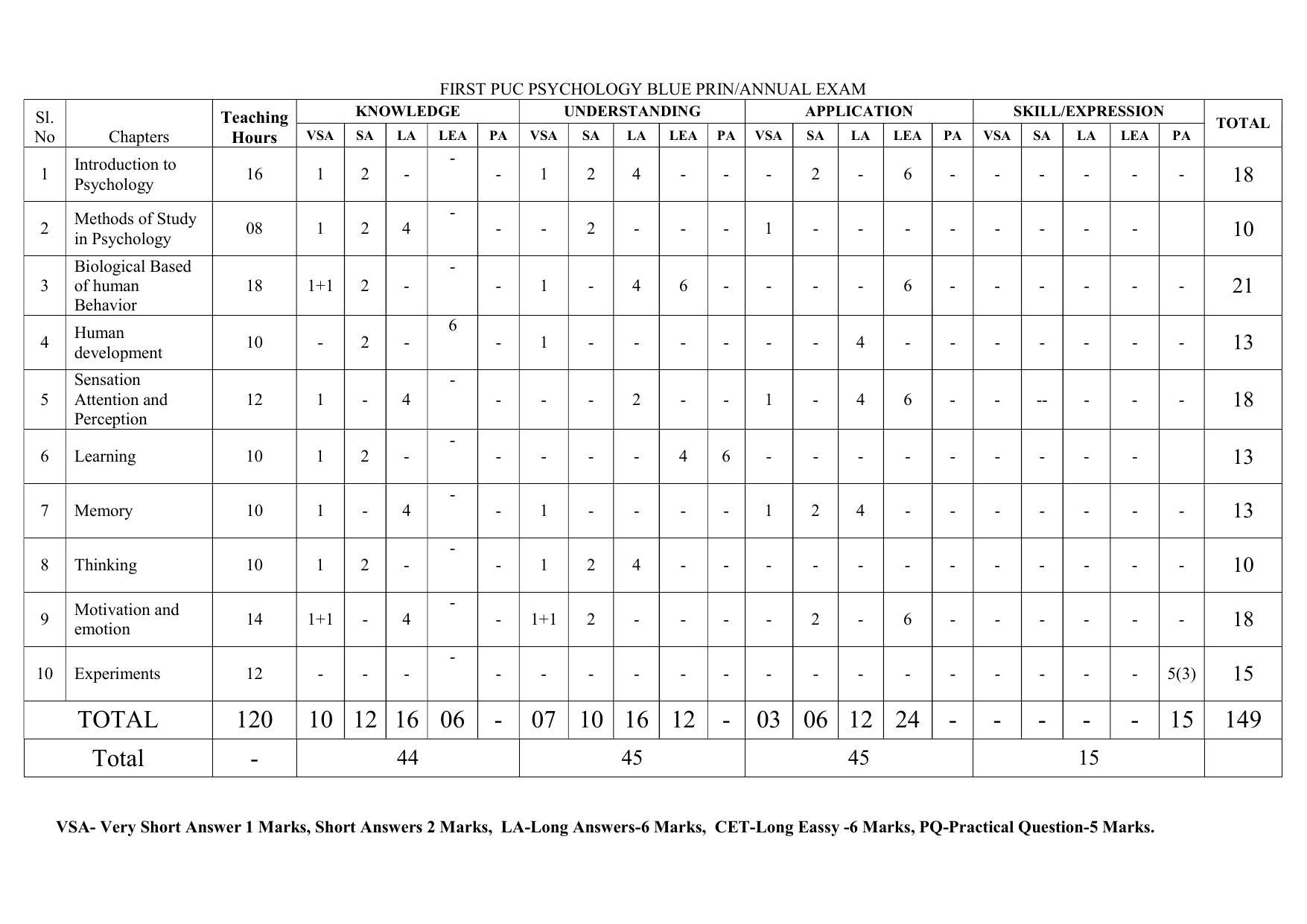 Karnataka 1st PUC PSYCHOLOGY Model Question Paper - Page 1