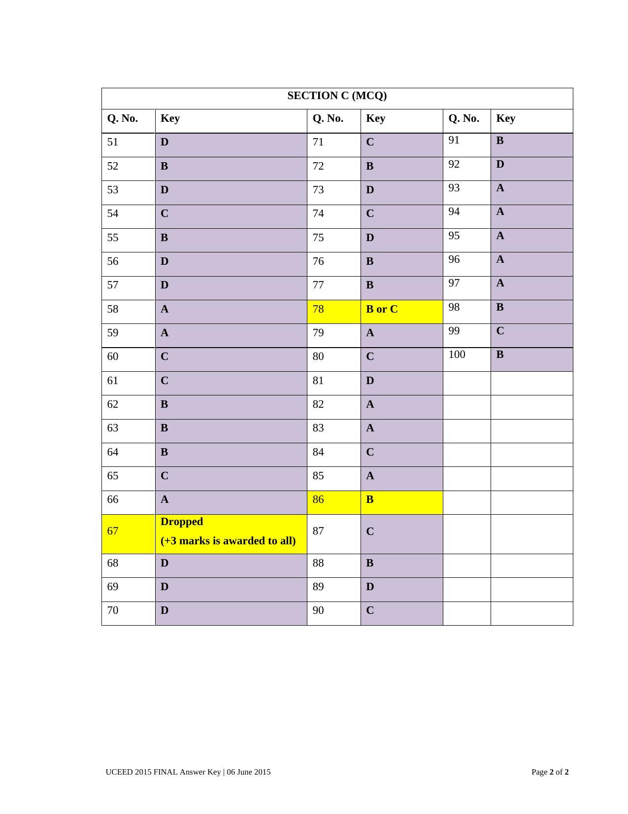 UCEED 2015 Question Paper Answer Keys - Page 2
