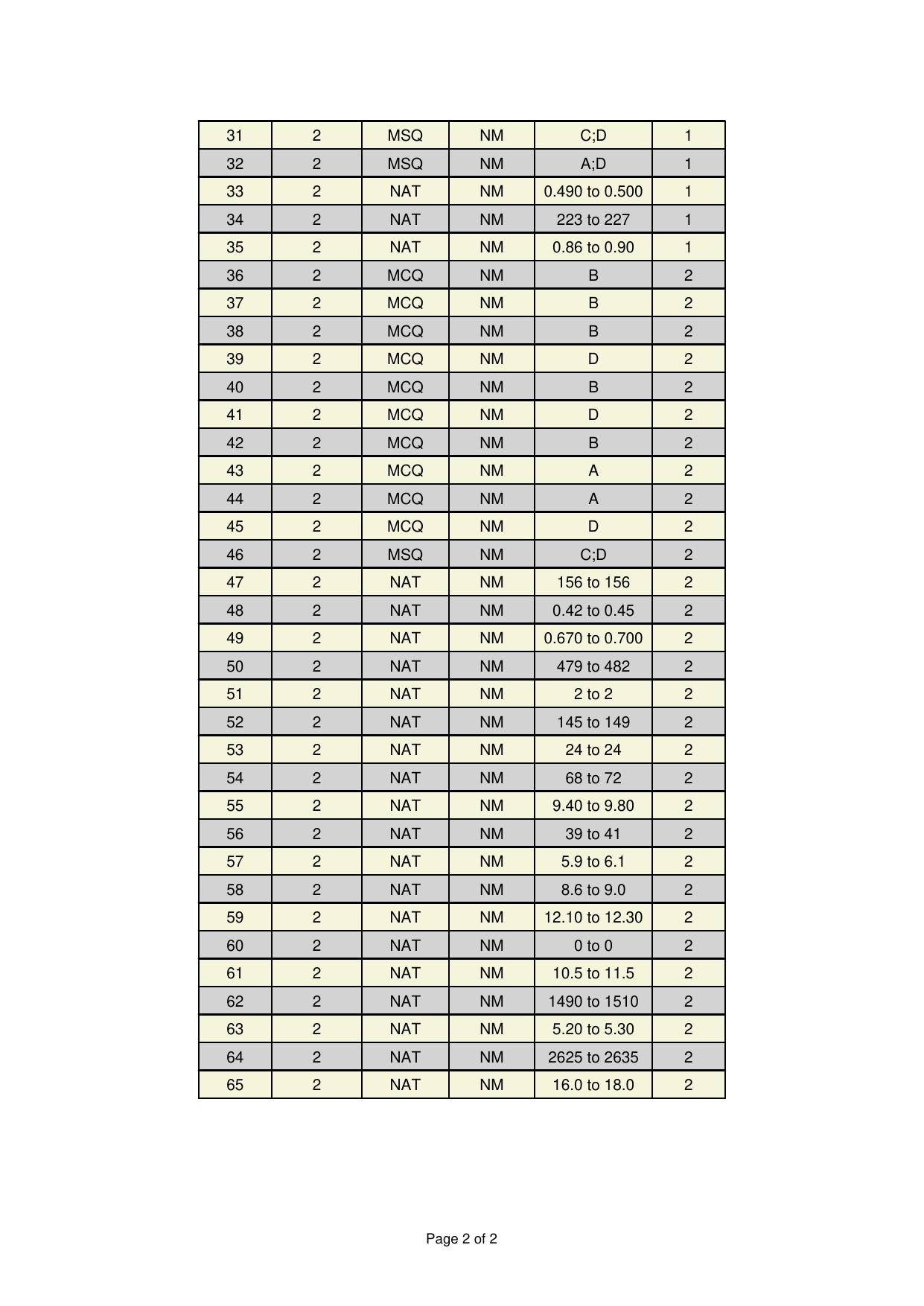 GATE 2025 Naval Architecture and Marine Engineering (NM) Answer Key - Page 2