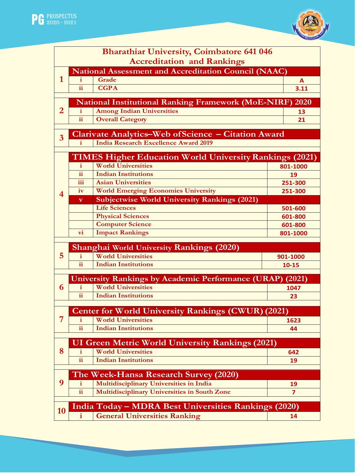 Bharathiar University, Coimbatore PG Prospectus 2021-22 - Page 2
