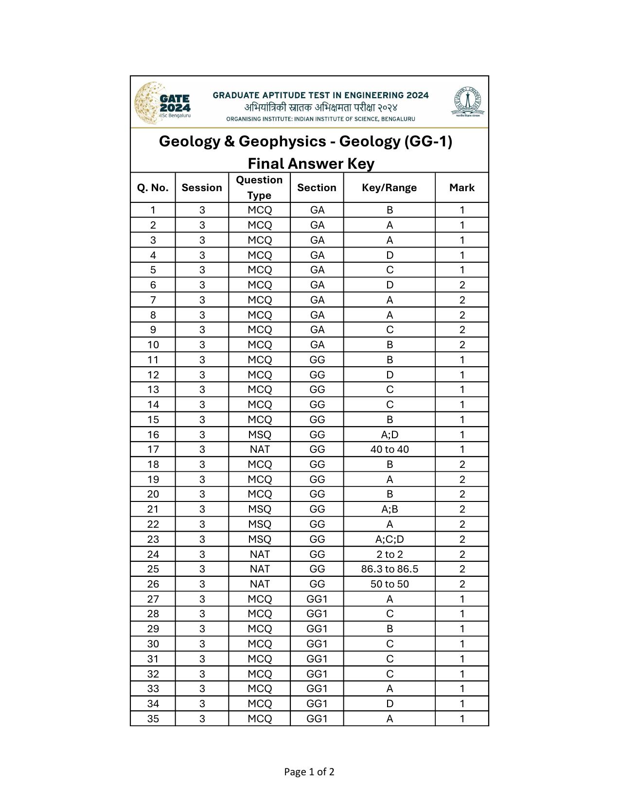 GATE 2024 Geology and Geophysics - Geology (GG-1) Answer Key - Page 1
